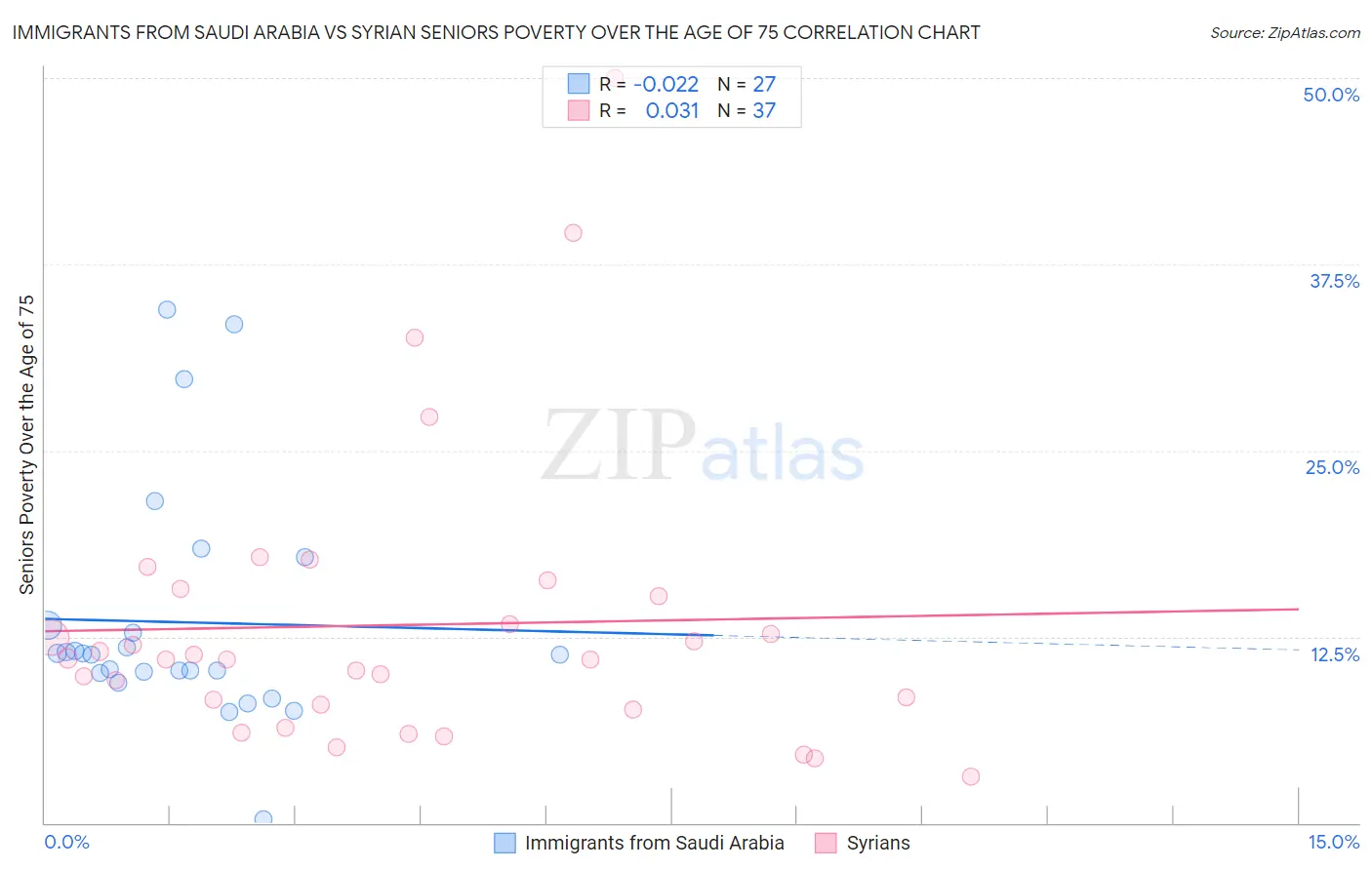 Immigrants from Saudi Arabia vs Syrian Seniors Poverty Over the Age of 75