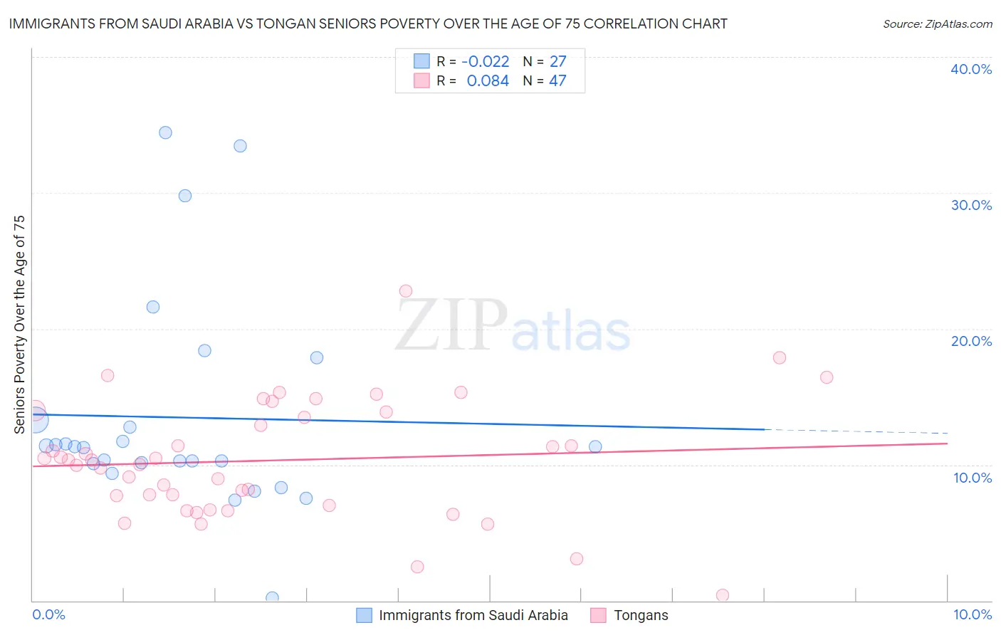 Immigrants from Saudi Arabia vs Tongan Seniors Poverty Over the Age of 75