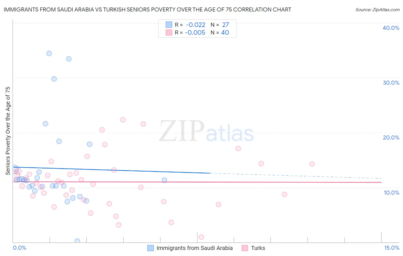Immigrants from Saudi Arabia vs Turkish Seniors Poverty Over the Age of 75