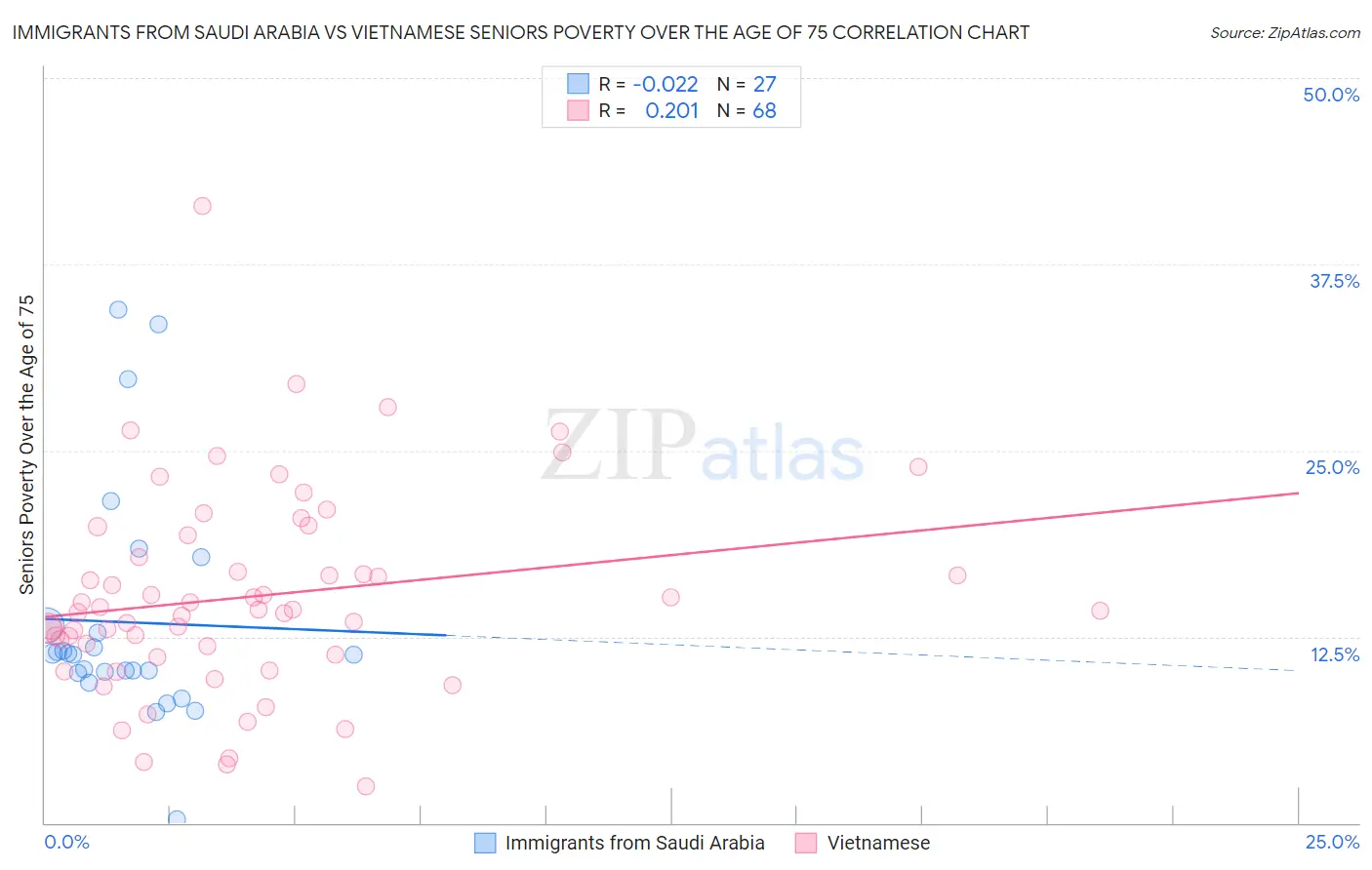 Immigrants from Saudi Arabia vs Vietnamese Seniors Poverty Over the Age of 75