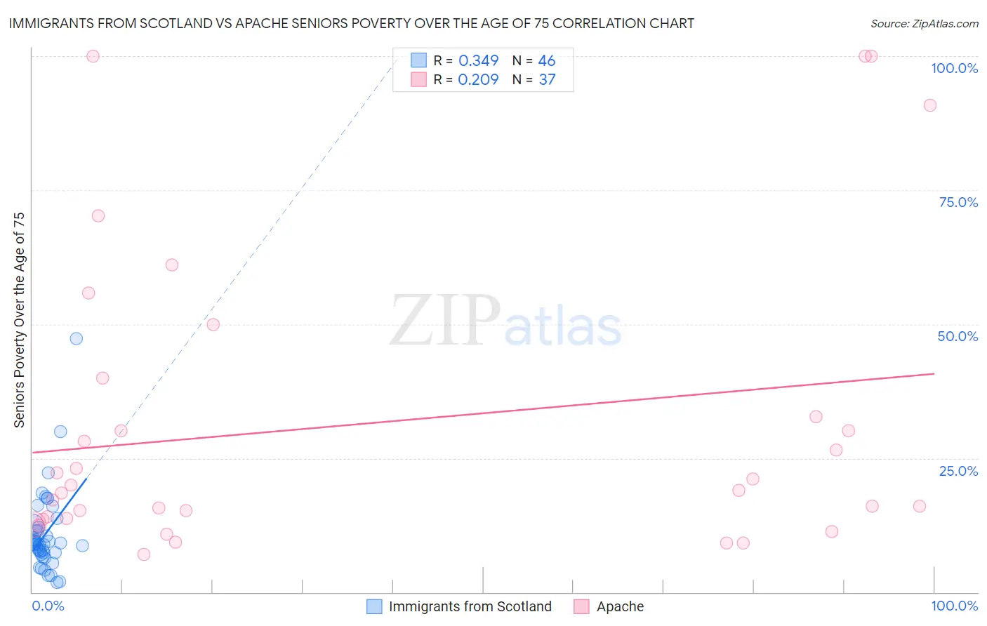 Immigrants from Scotland vs Apache Seniors Poverty Over the Age of 75