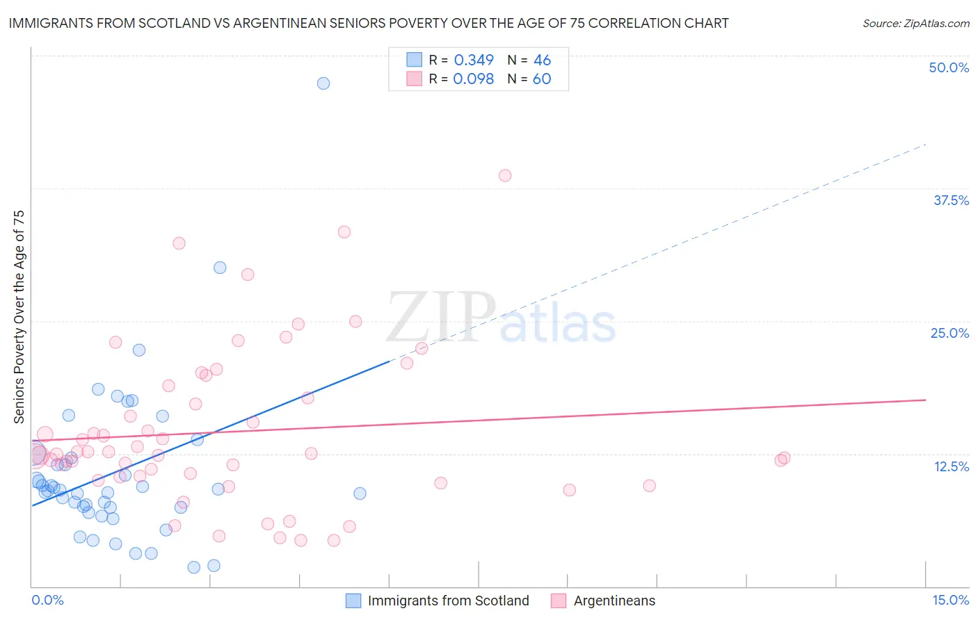 Immigrants from Scotland vs Argentinean Seniors Poverty Over the Age of 75