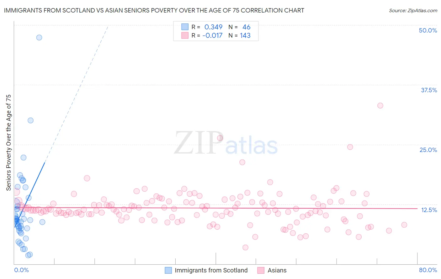 Immigrants from Scotland vs Asian Seniors Poverty Over the Age of 75