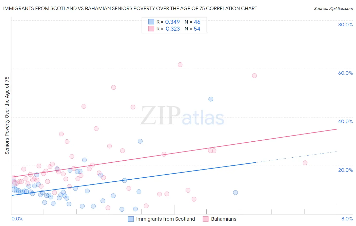 Immigrants from Scotland vs Bahamian Seniors Poverty Over the Age of 75