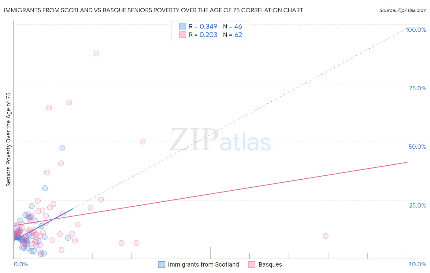 Immigrants from Scotland vs Basque Seniors Poverty Over the Age of 75