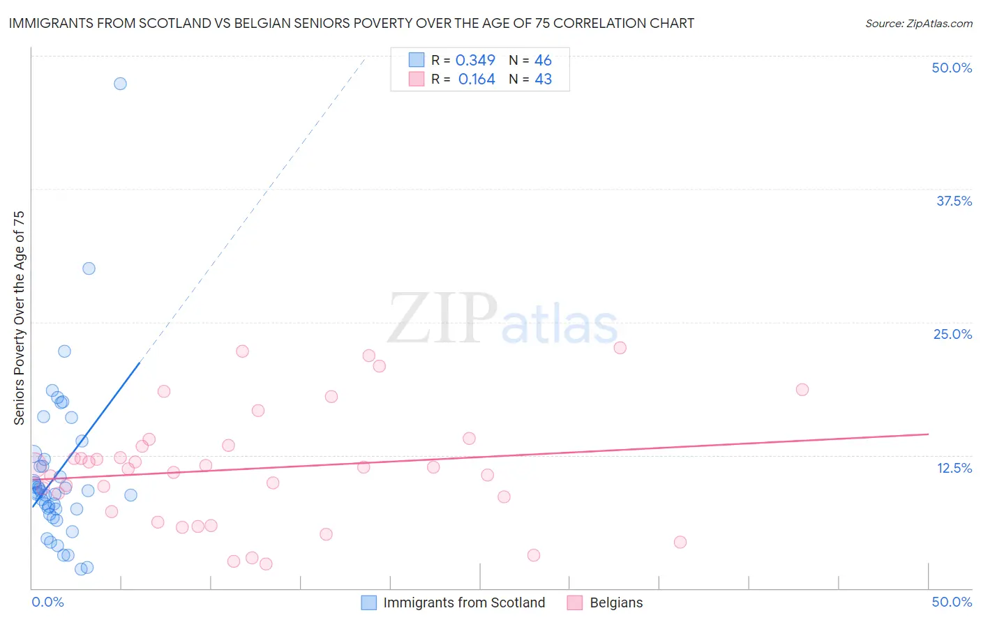 Immigrants from Scotland vs Belgian Seniors Poverty Over the Age of 75