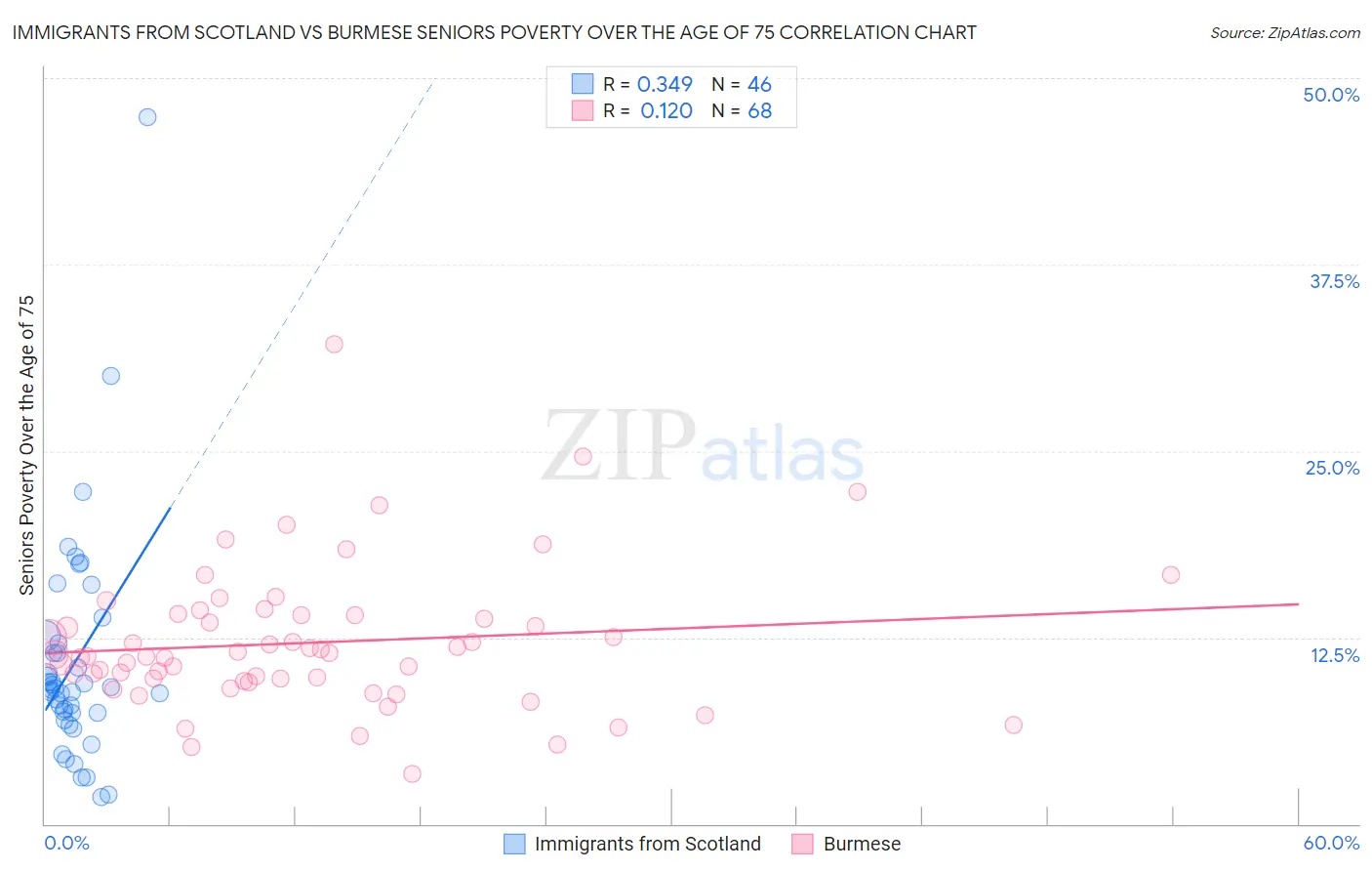 Immigrants from Scotland vs Burmese Seniors Poverty Over the Age of 75