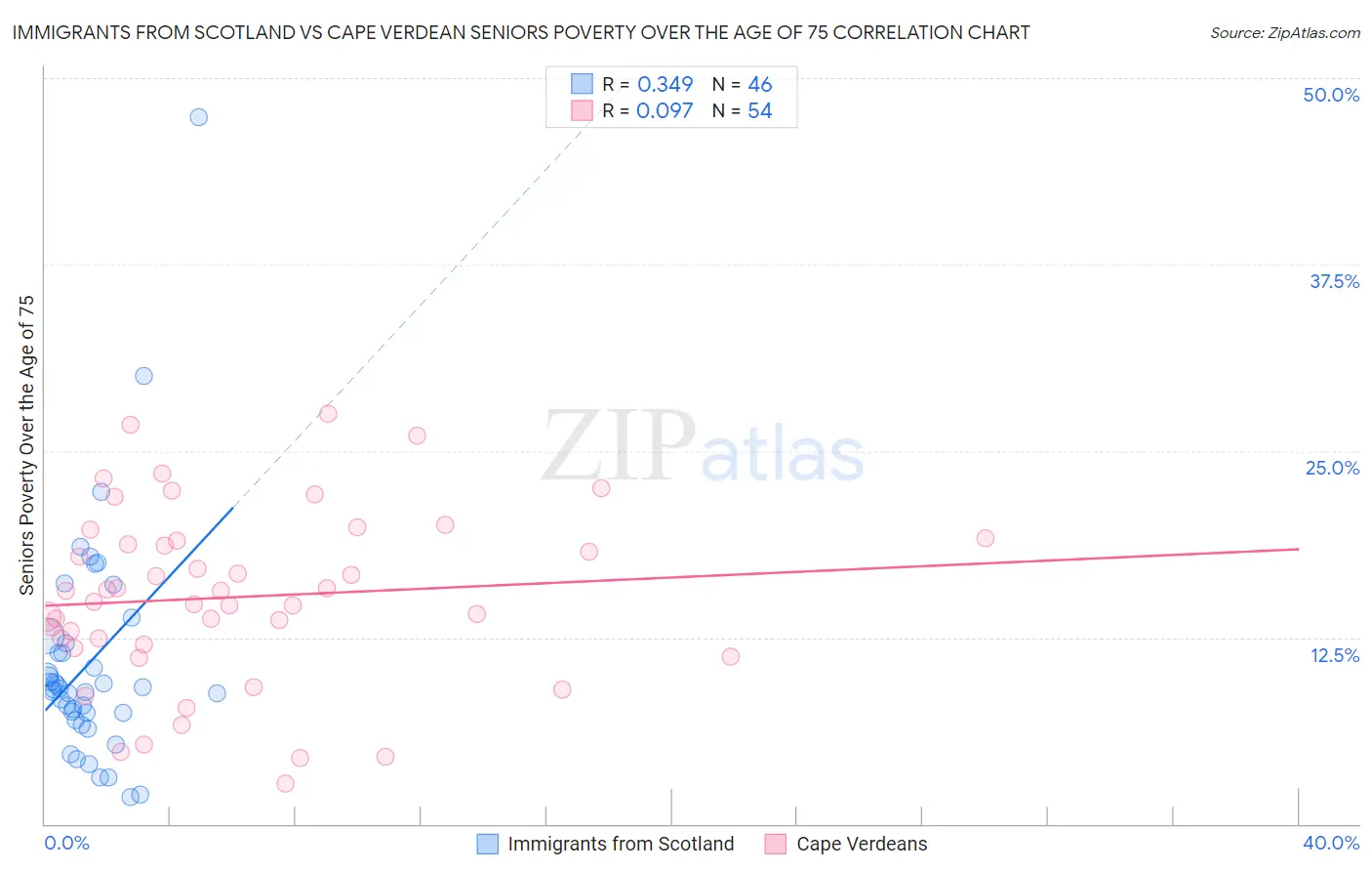 Immigrants from Scotland vs Cape Verdean Seniors Poverty Over the Age of 75