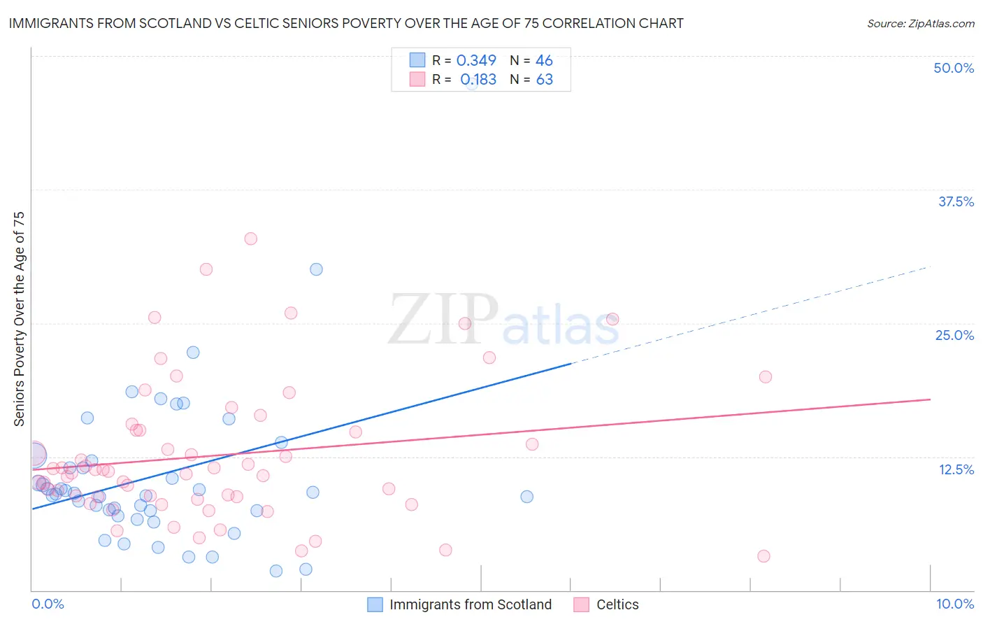Immigrants from Scotland vs Celtic Seniors Poverty Over the Age of 75