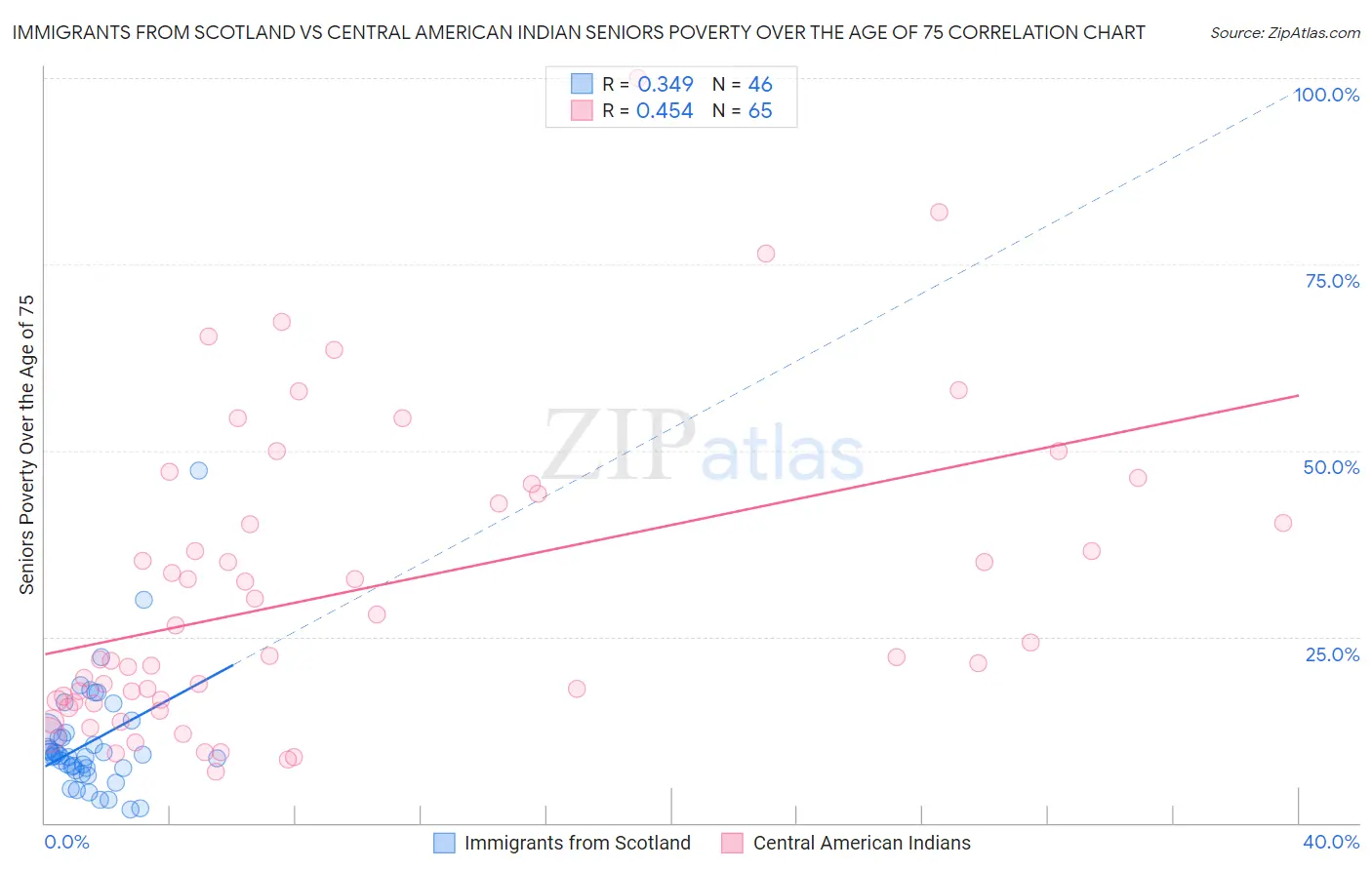 Immigrants from Scotland vs Central American Indian Seniors Poverty Over the Age of 75