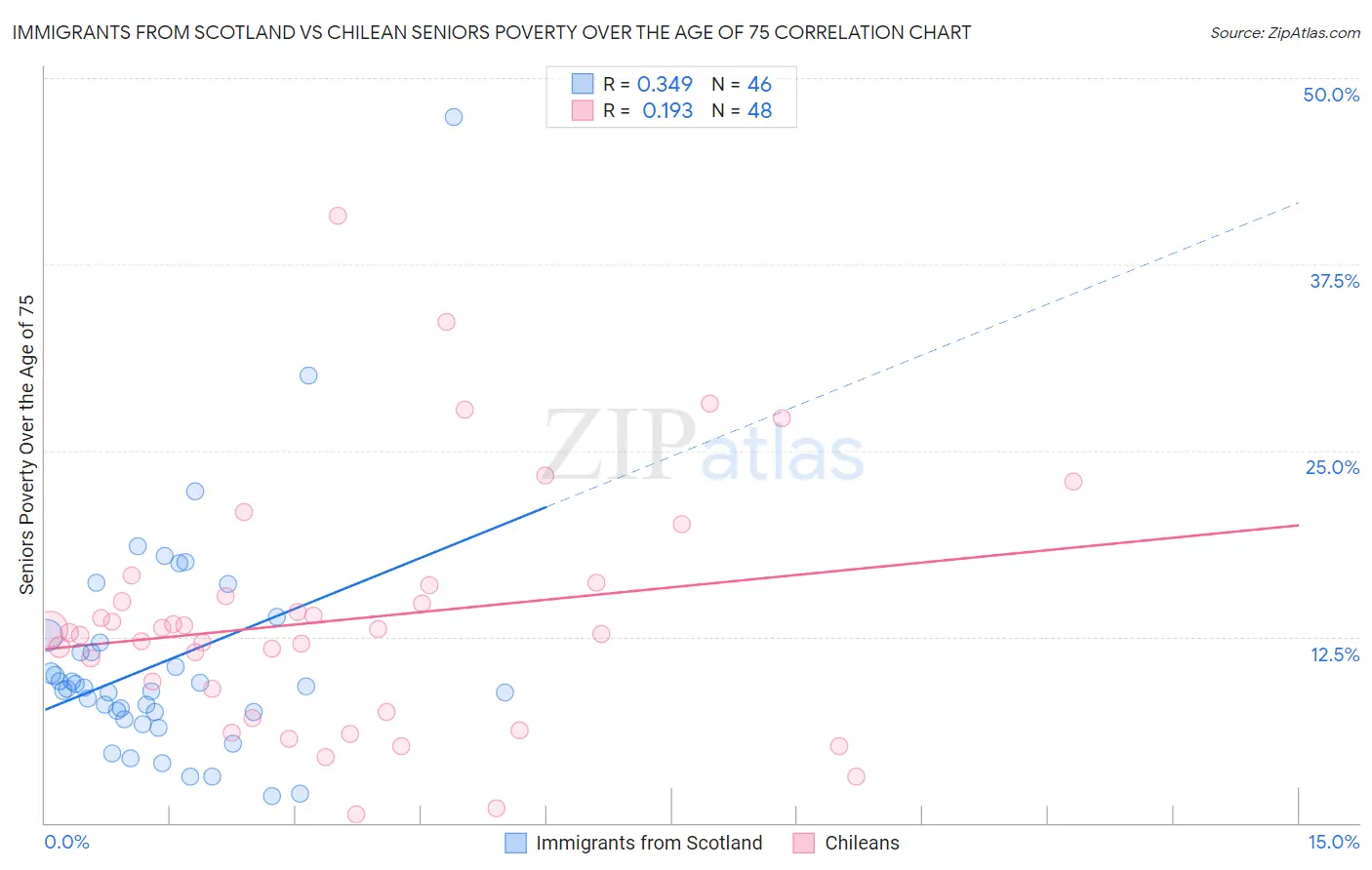 Immigrants from Scotland vs Chilean Seniors Poverty Over the Age of 75