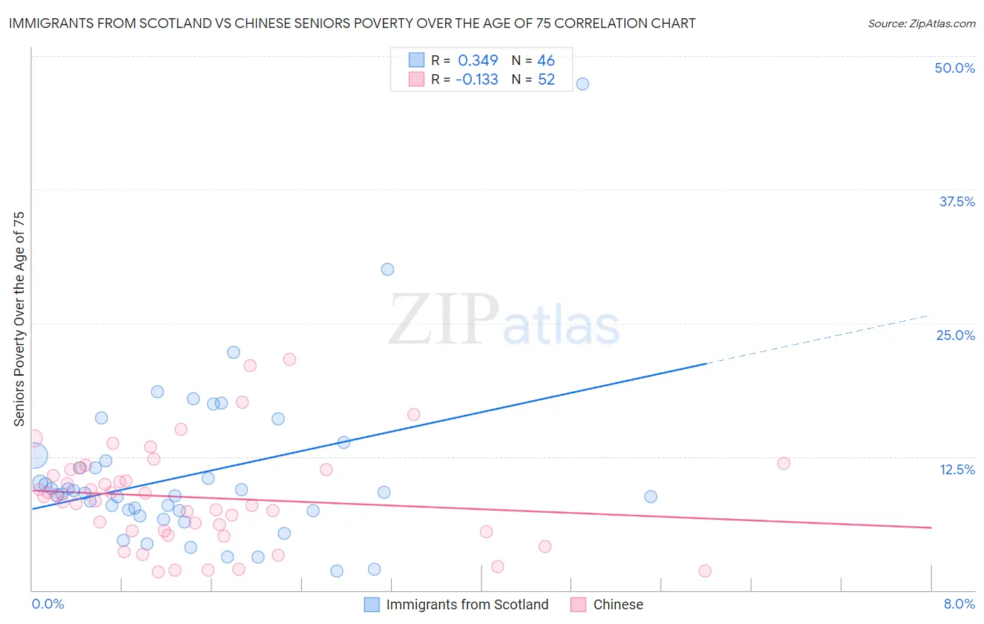 Immigrants from Scotland vs Chinese Seniors Poverty Over the Age of 75