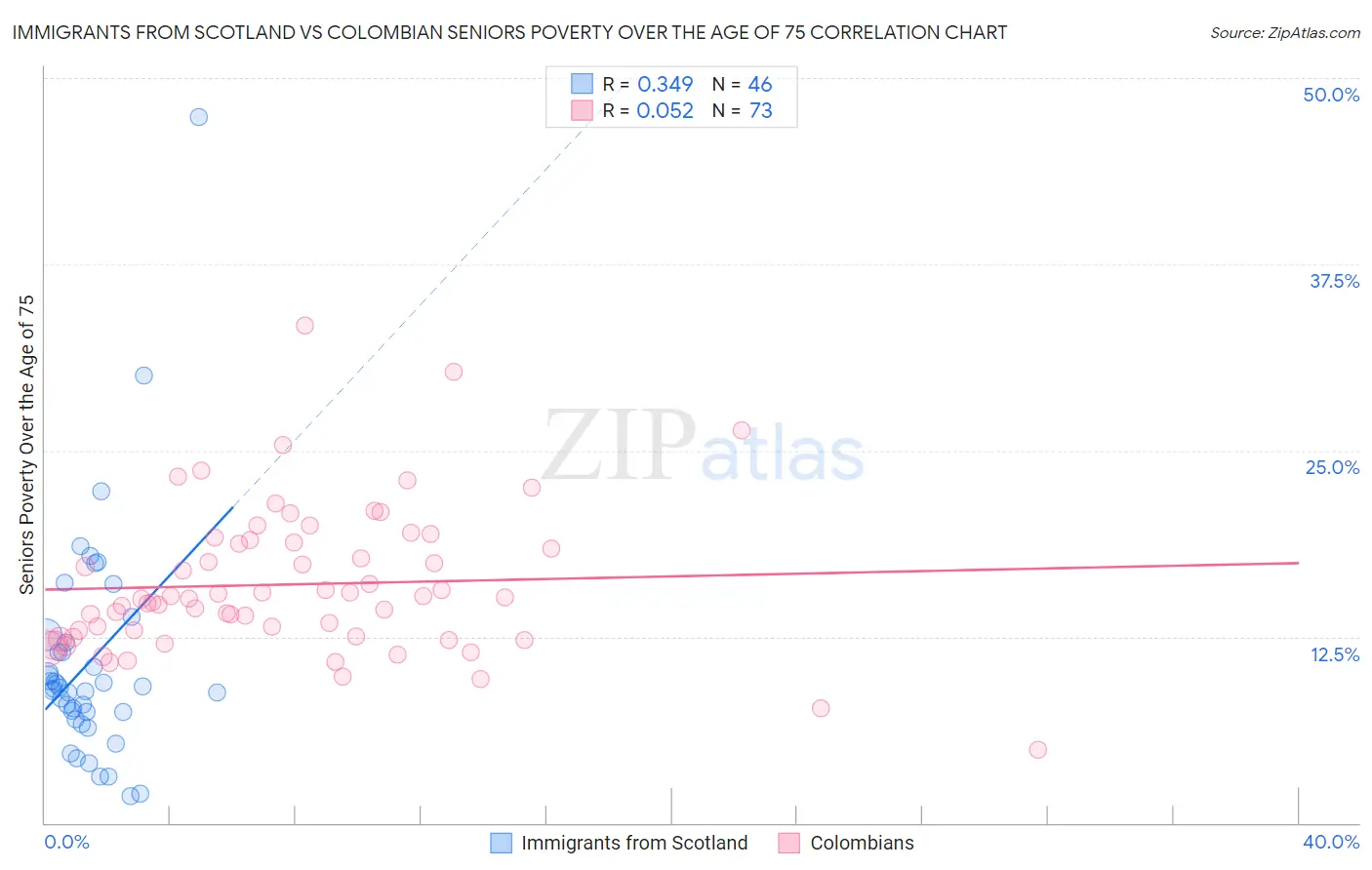 Immigrants from Scotland vs Colombian Seniors Poverty Over the Age of 75