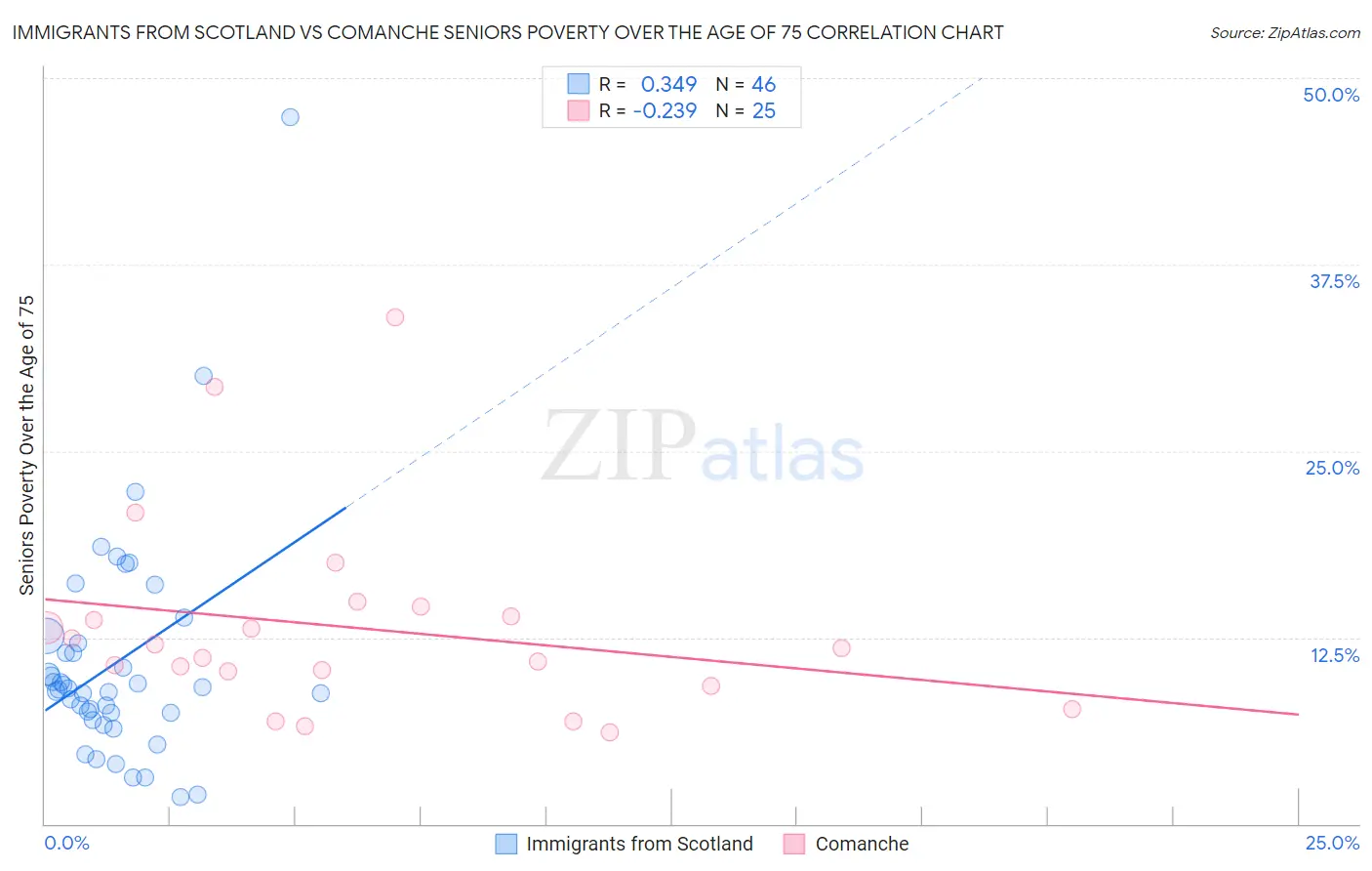 Immigrants from Scotland vs Comanche Seniors Poverty Over the Age of 75