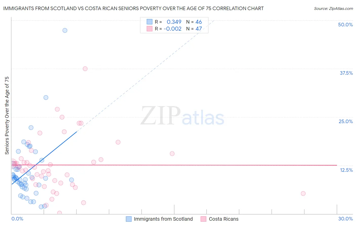 Immigrants from Scotland vs Costa Rican Seniors Poverty Over the Age of 75