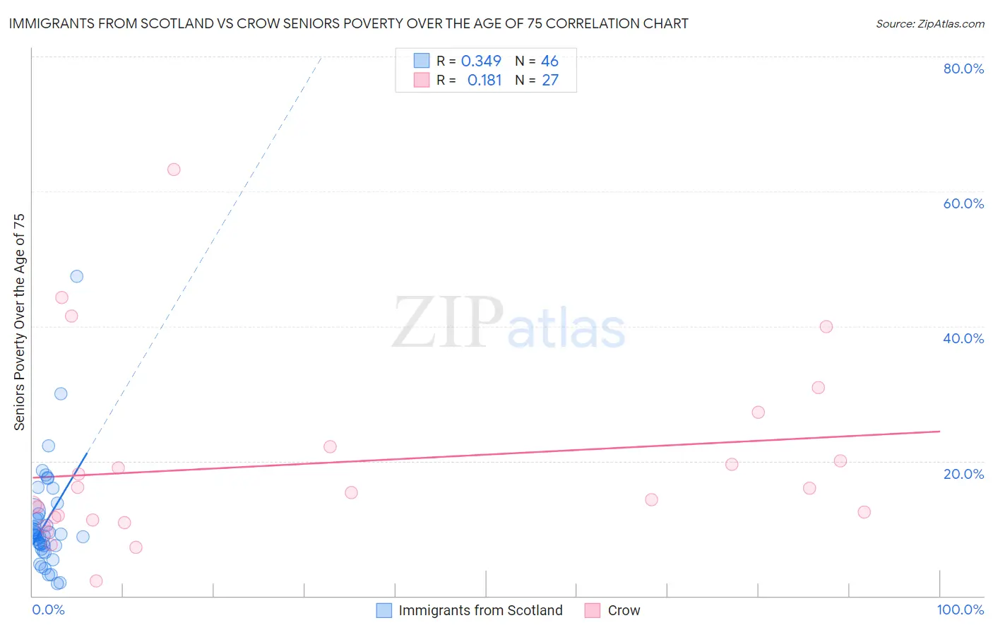 Immigrants from Scotland vs Crow Seniors Poverty Over the Age of 75