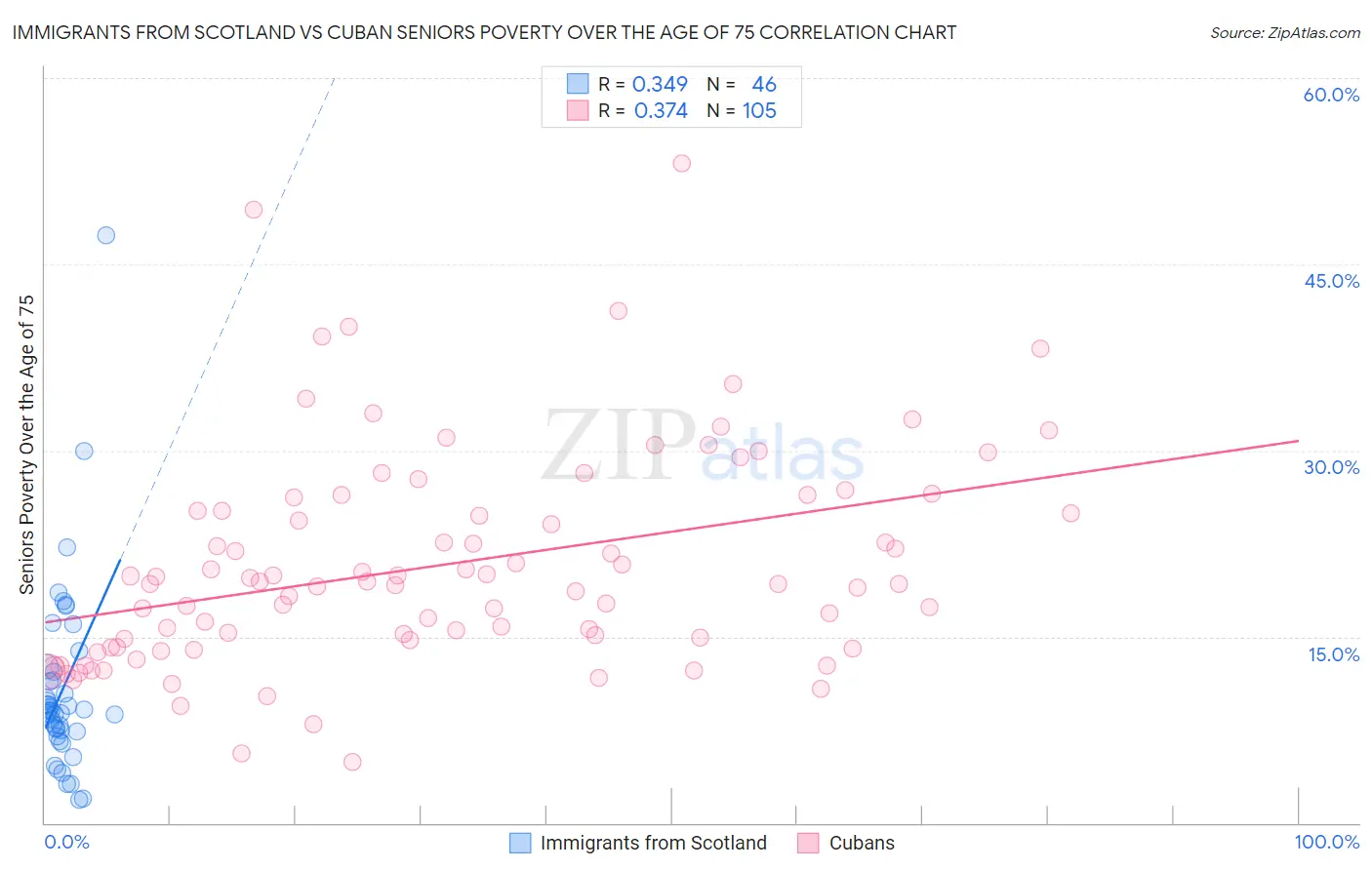 Immigrants from Scotland vs Cuban Seniors Poverty Over the Age of 75