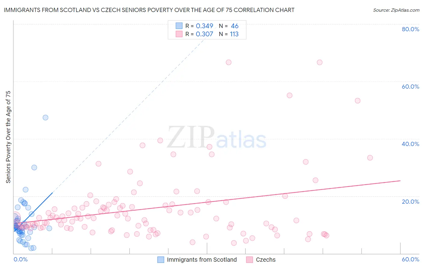 Immigrants from Scotland vs Czech Seniors Poverty Over the Age of 75