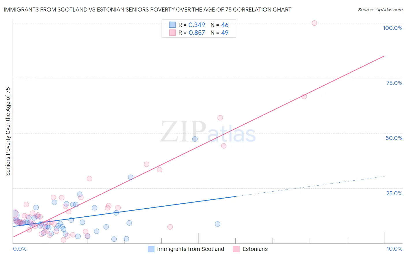 Immigrants from Scotland vs Estonian Seniors Poverty Over the Age of 75