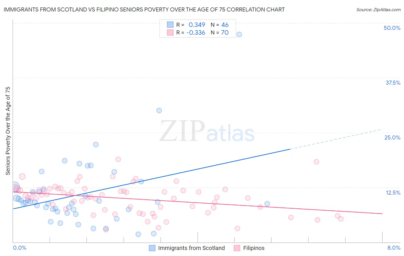 Immigrants from Scotland vs Filipino Seniors Poverty Over the Age of 75