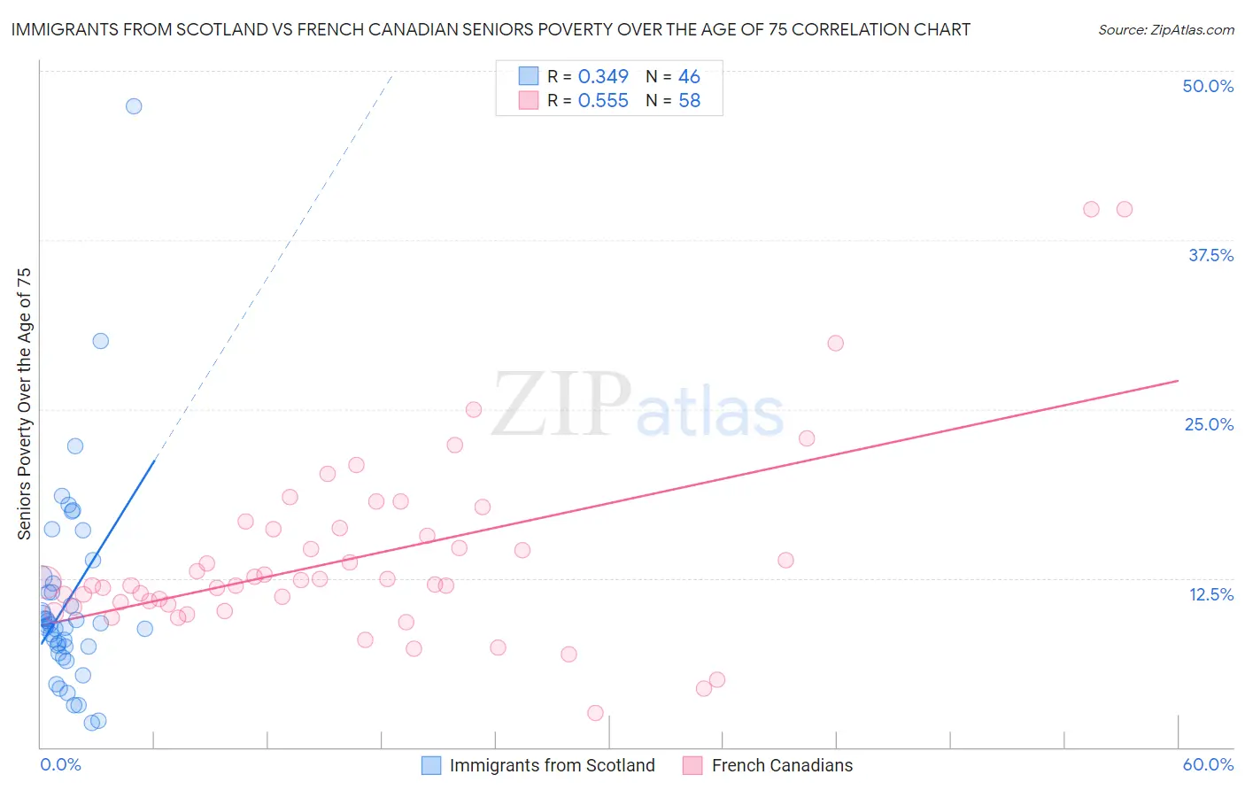 Immigrants from Scotland vs French Canadian Seniors Poverty Over the Age of 75