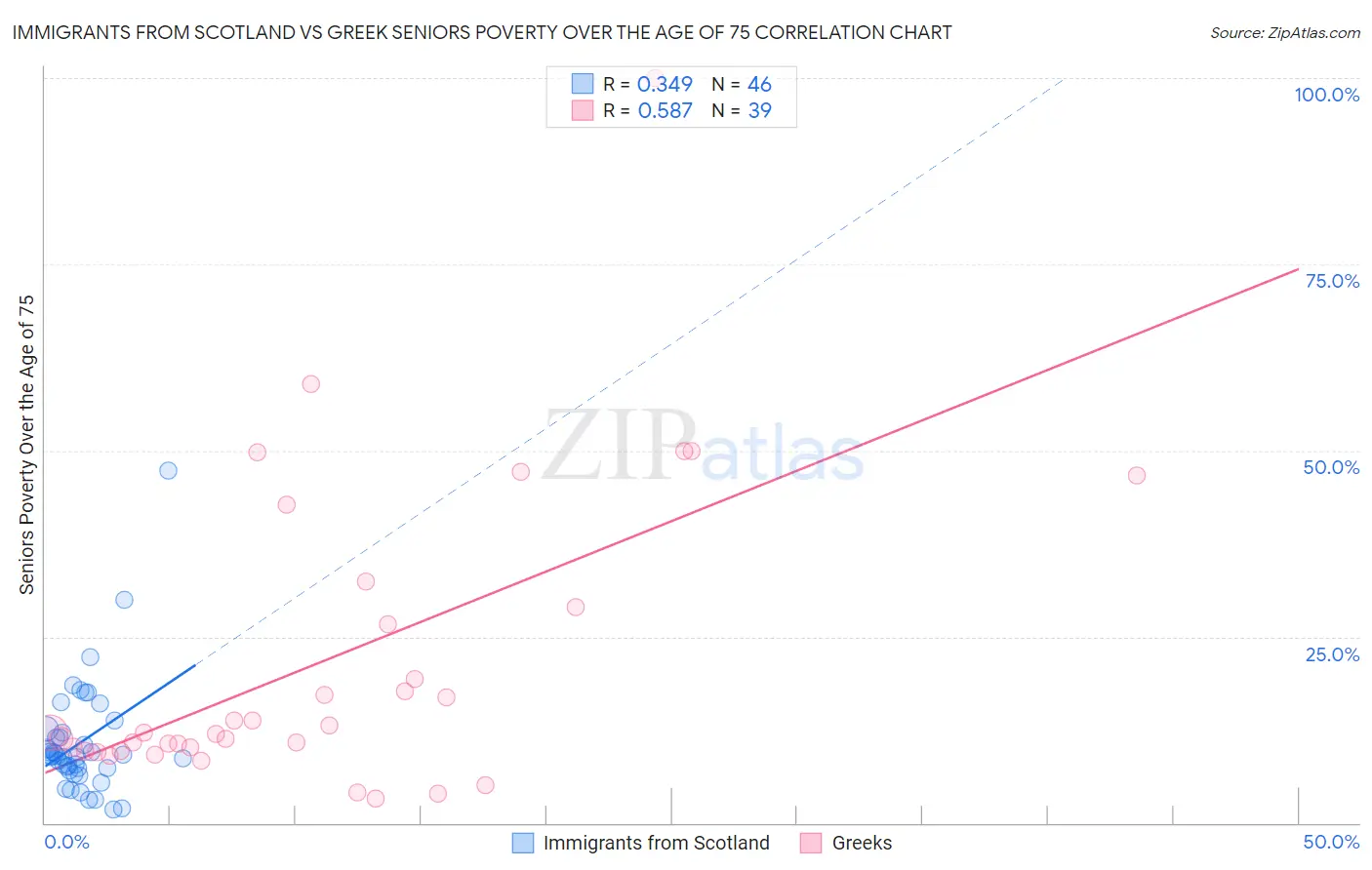 Immigrants from Scotland vs Greek Seniors Poverty Over the Age of 75