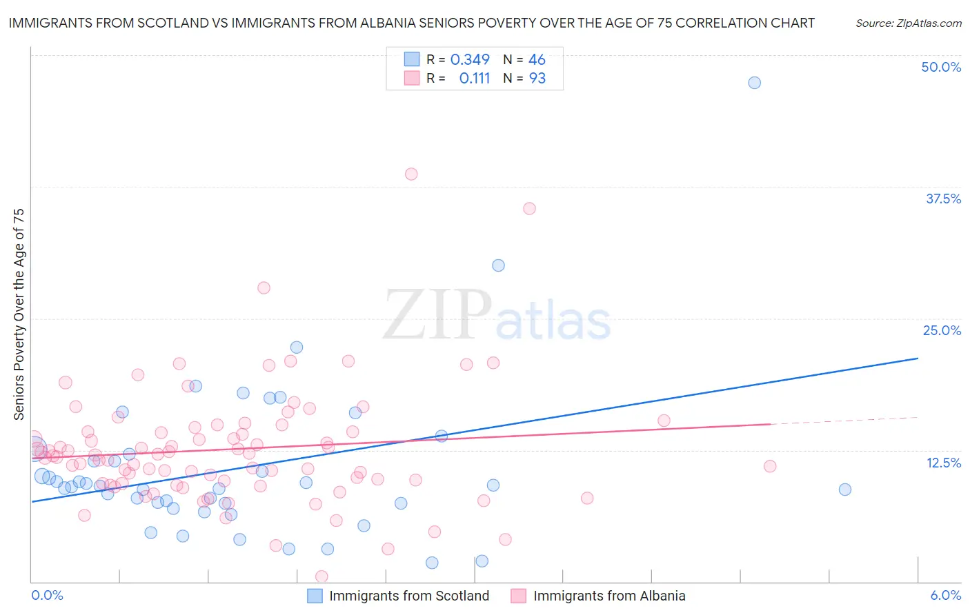 Immigrants from Scotland vs Immigrants from Albania Seniors Poverty Over the Age of 75