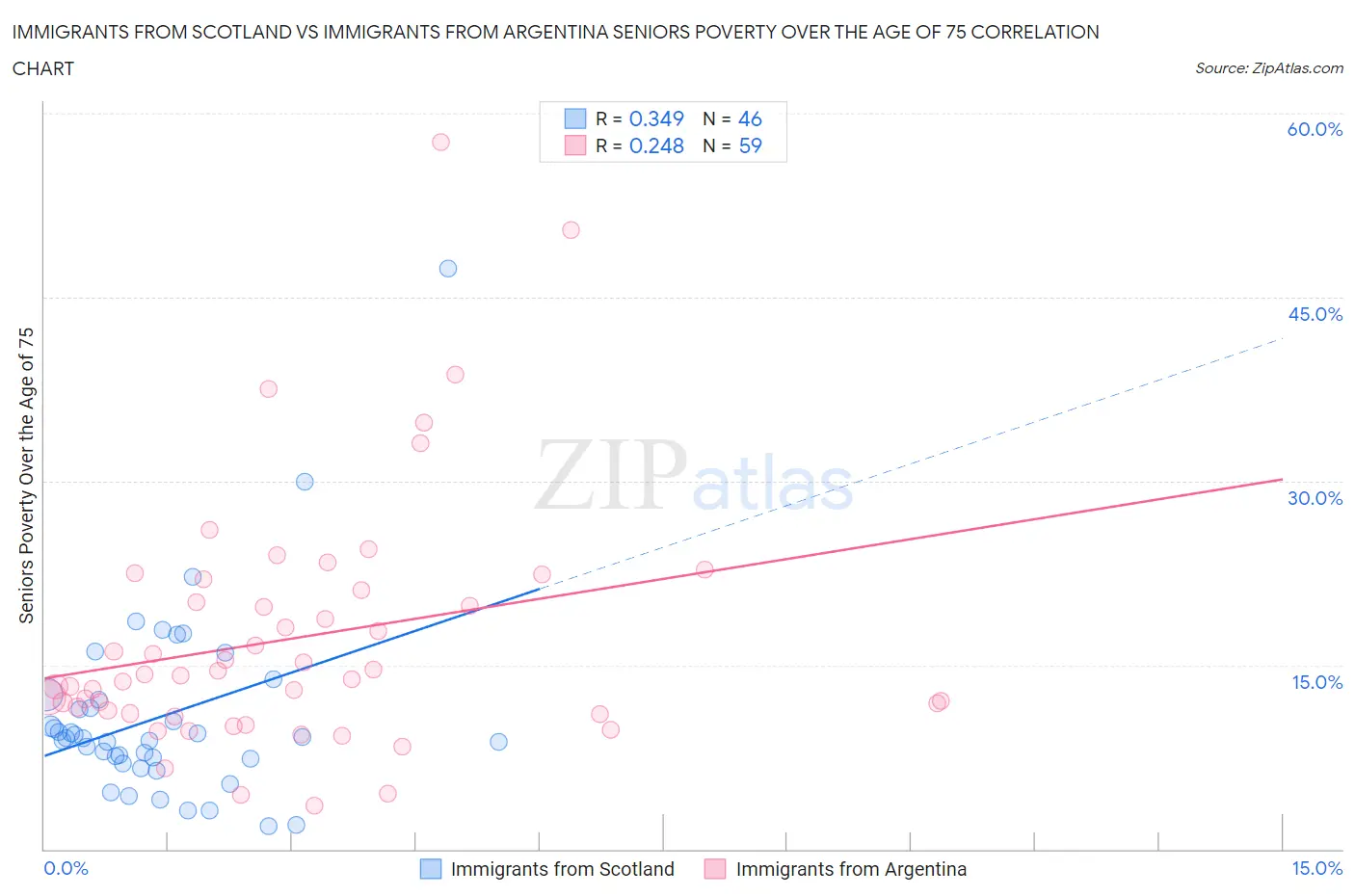 Immigrants from Scotland vs Immigrants from Argentina Seniors Poverty Over the Age of 75