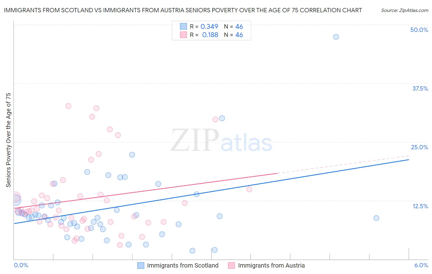 Immigrants from Scotland vs Immigrants from Austria Seniors Poverty Over the Age of 75