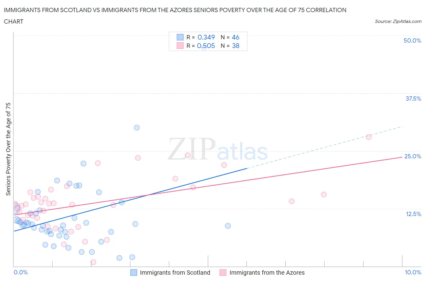 Immigrants from Scotland vs Immigrants from the Azores Seniors Poverty Over the Age of 75