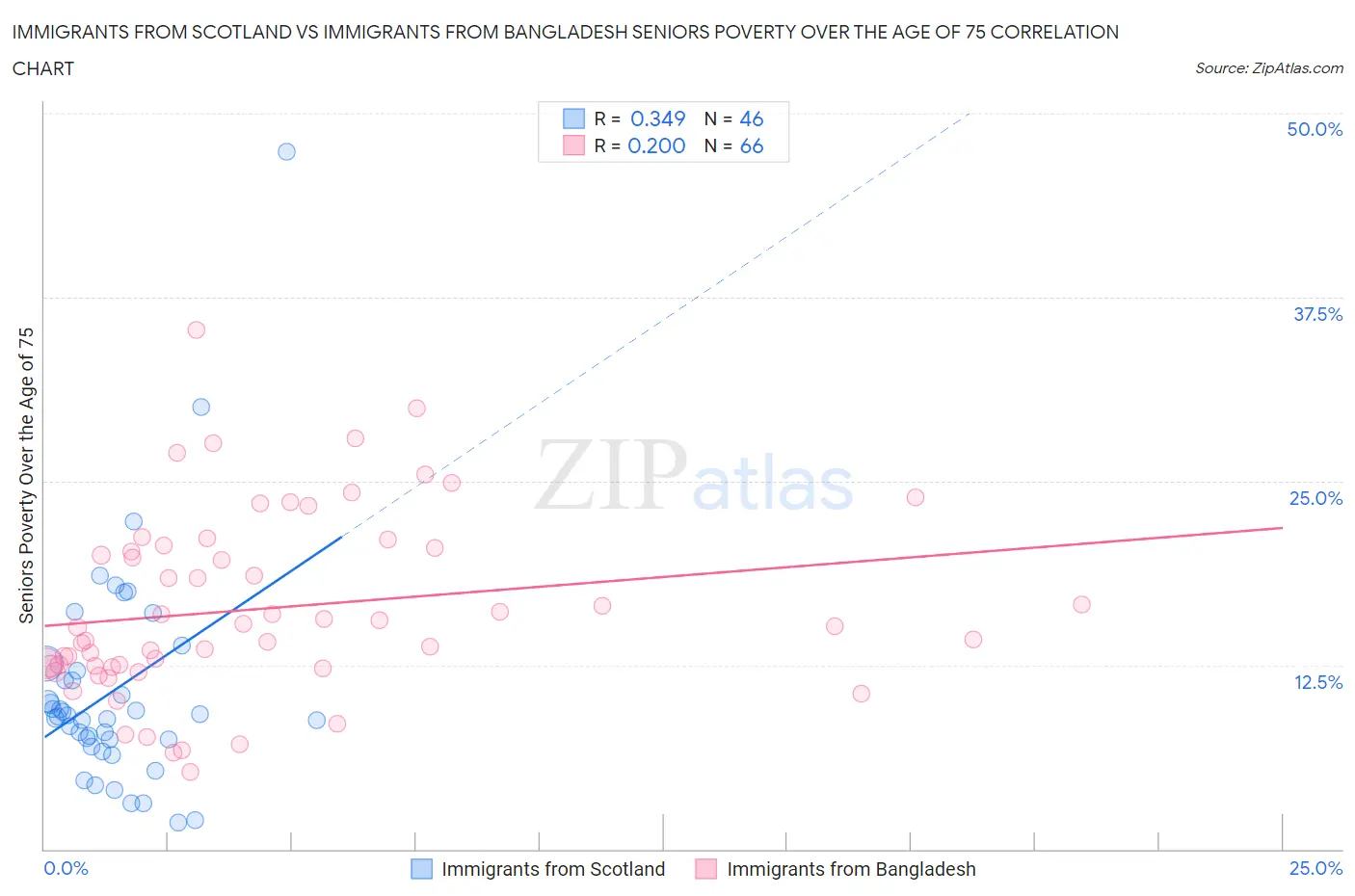 Immigrants from Scotland vs Immigrants from Bangladesh Seniors Poverty Over the Age of 75