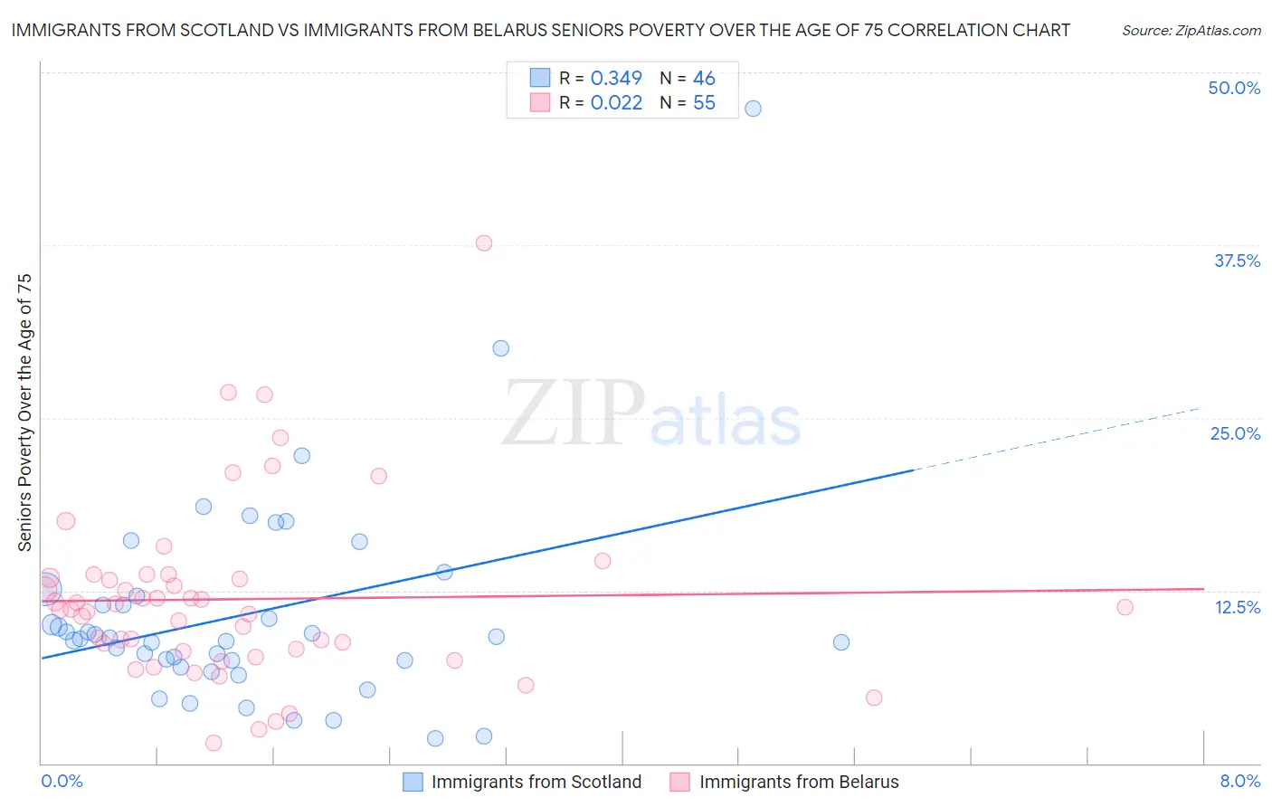 Immigrants from Scotland vs Immigrants from Belarus Seniors Poverty Over the Age of 75