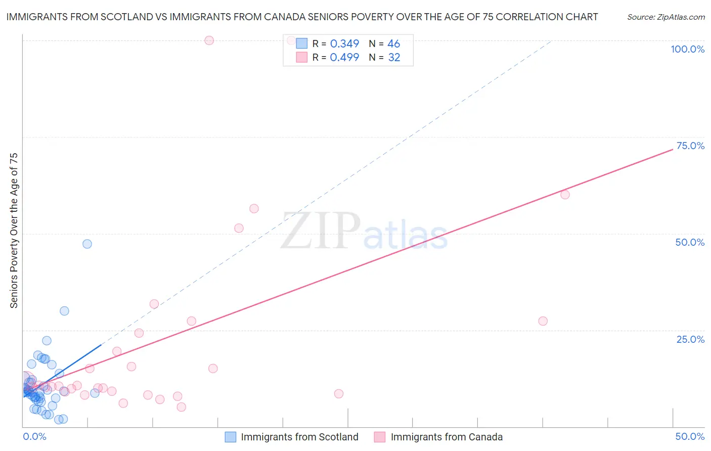 Immigrants from Scotland vs Immigrants from Canada Seniors Poverty Over the Age of 75