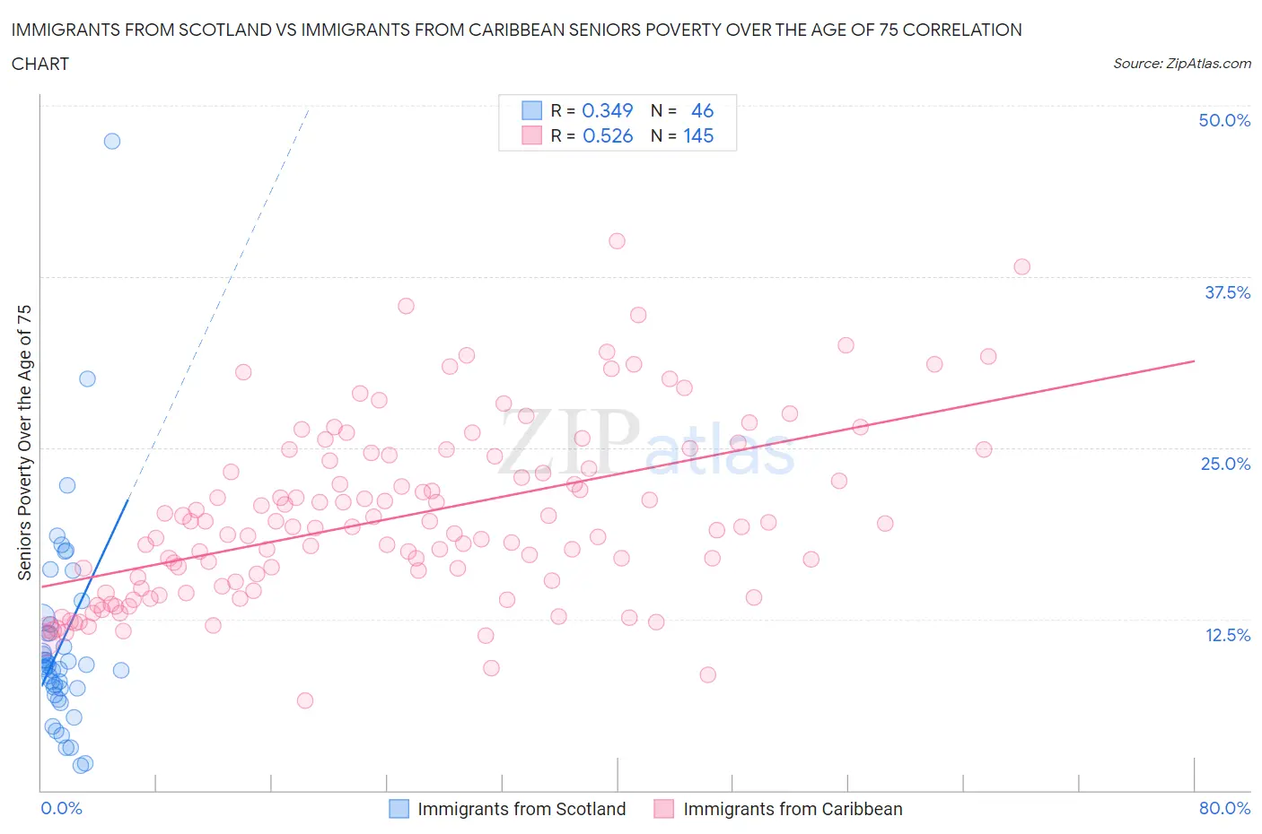 Immigrants from Scotland vs Immigrants from Caribbean Seniors Poverty Over the Age of 75