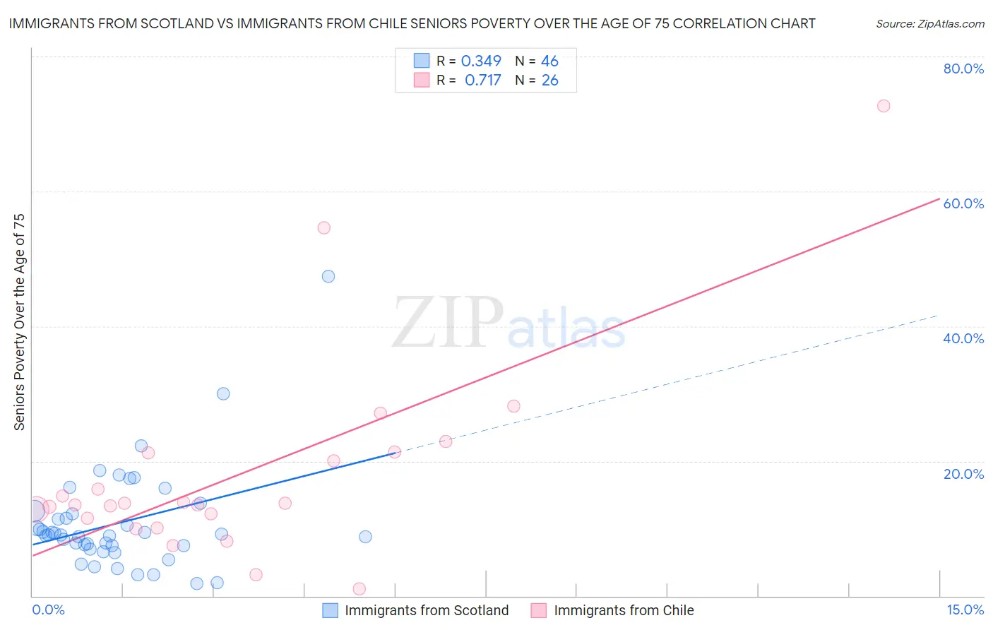 Immigrants from Scotland vs Immigrants from Chile Seniors Poverty Over the Age of 75