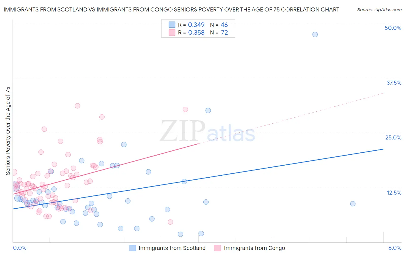 Immigrants from Scotland vs Immigrants from Congo Seniors Poverty Over the Age of 75