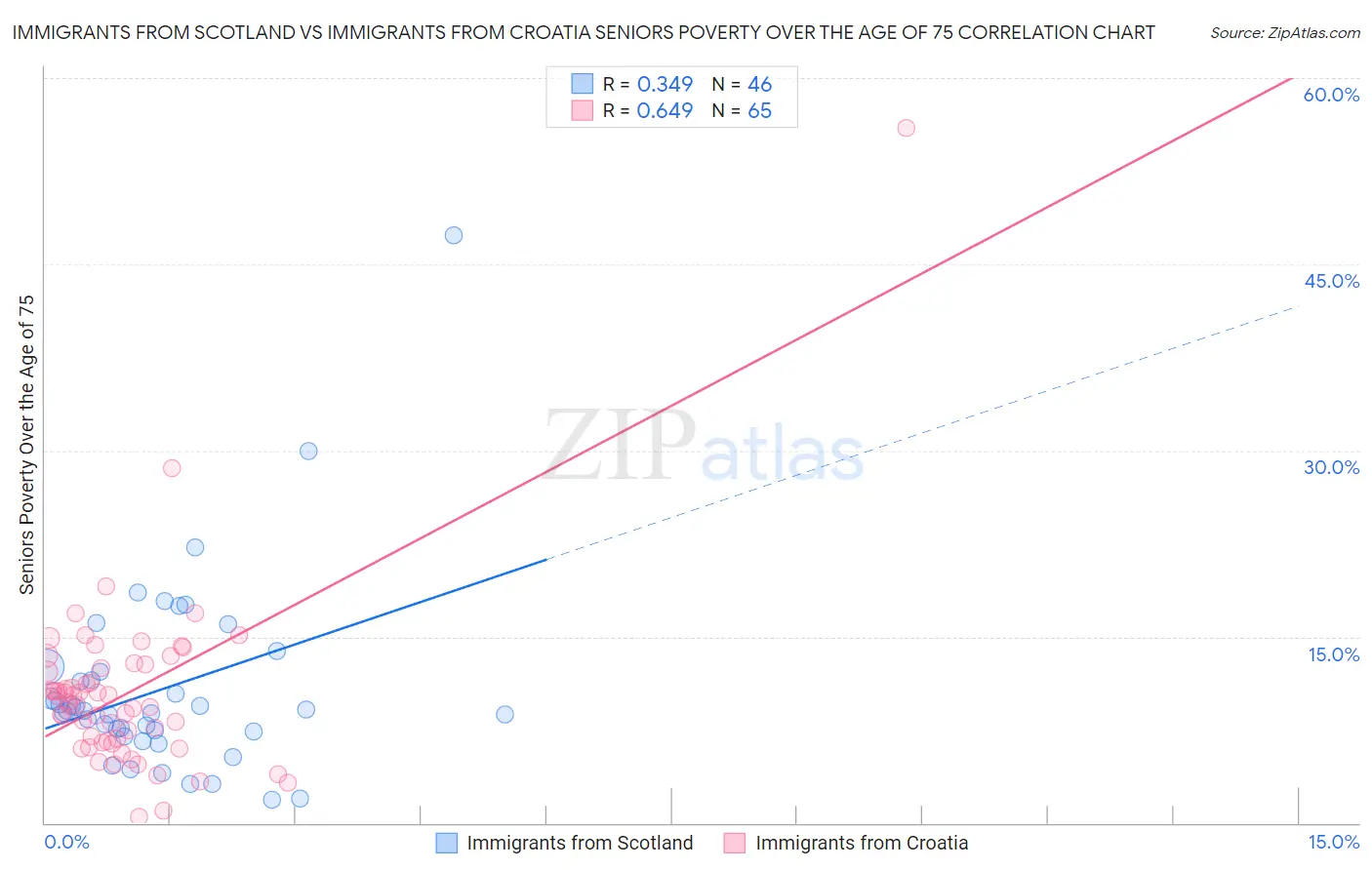 Immigrants from Scotland vs Immigrants from Croatia Seniors Poverty Over the Age of 75