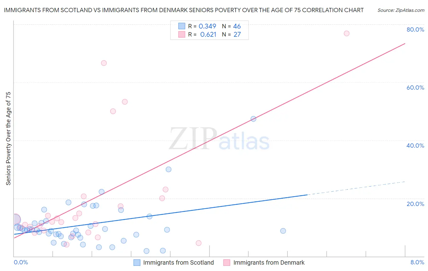 Immigrants from Scotland vs Immigrants from Denmark Seniors Poverty Over the Age of 75