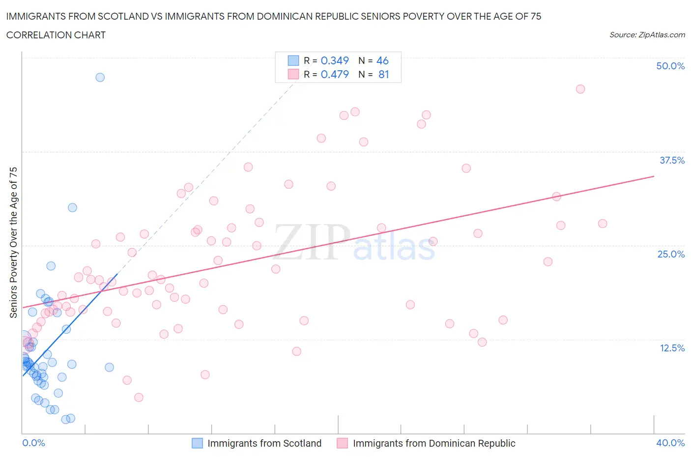 Immigrants from Scotland vs Immigrants from Dominican Republic Seniors Poverty Over the Age of 75