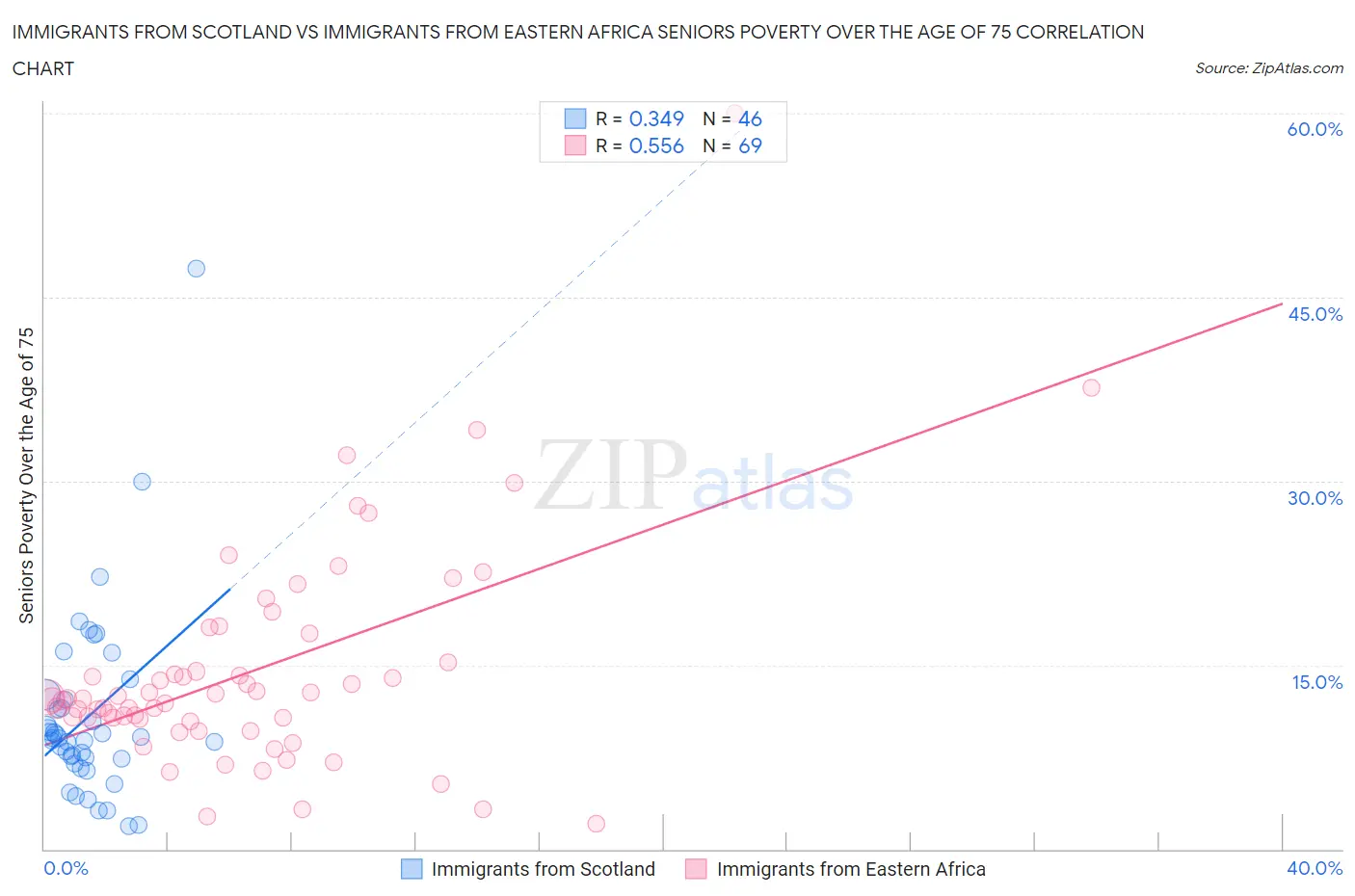 Immigrants from Scotland vs Immigrants from Eastern Africa Seniors Poverty Over the Age of 75