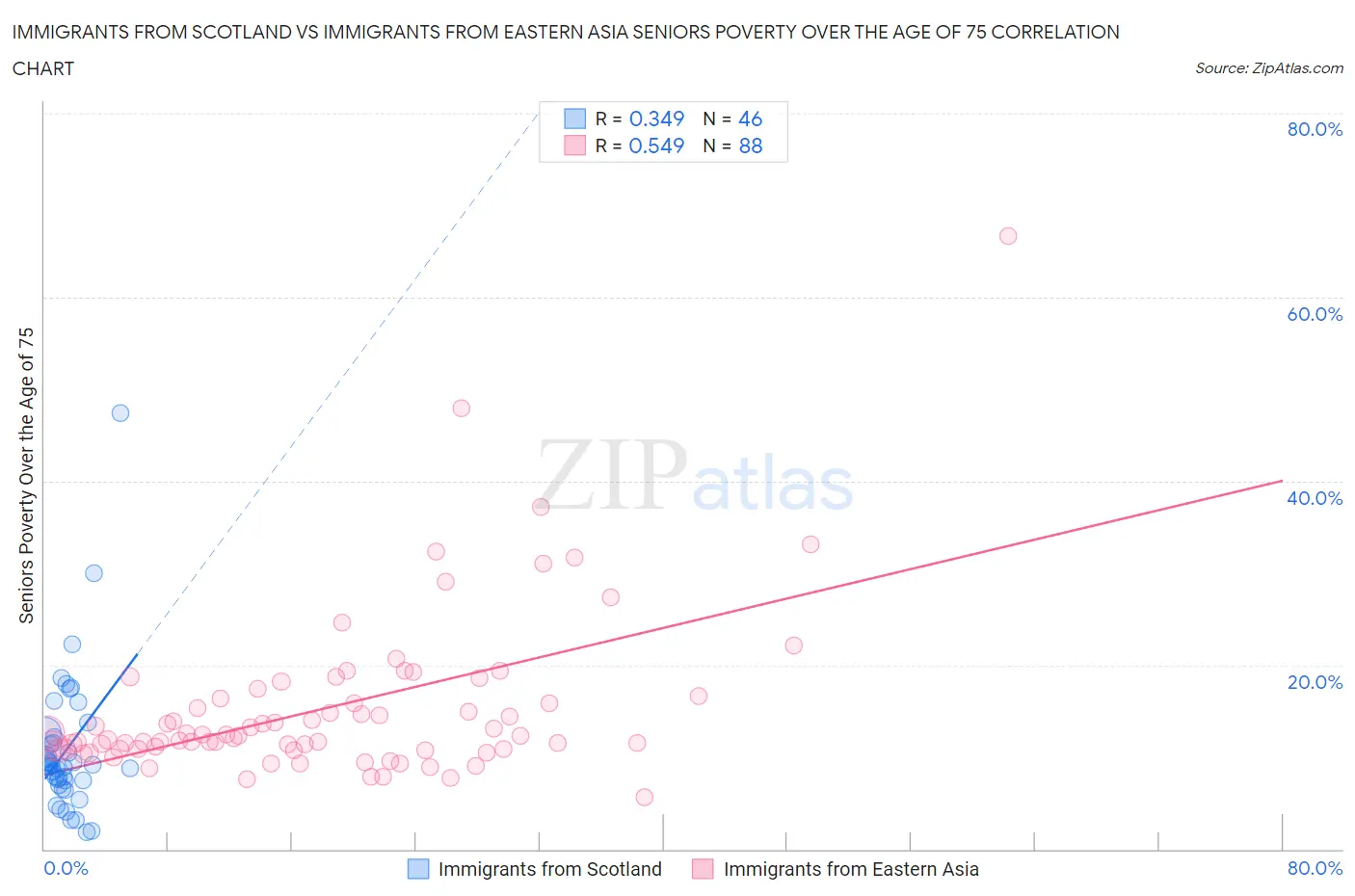 Immigrants from Scotland vs Immigrants from Eastern Asia Seniors Poverty Over the Age of 75