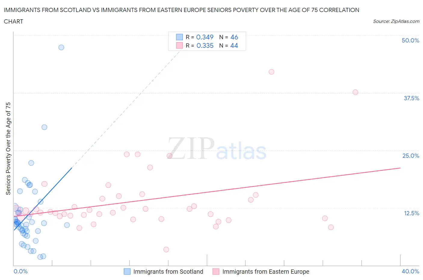 Immigrants from Scotland vs Immigrants from Eastern Europe Seniors Poverty Over the Age of 75