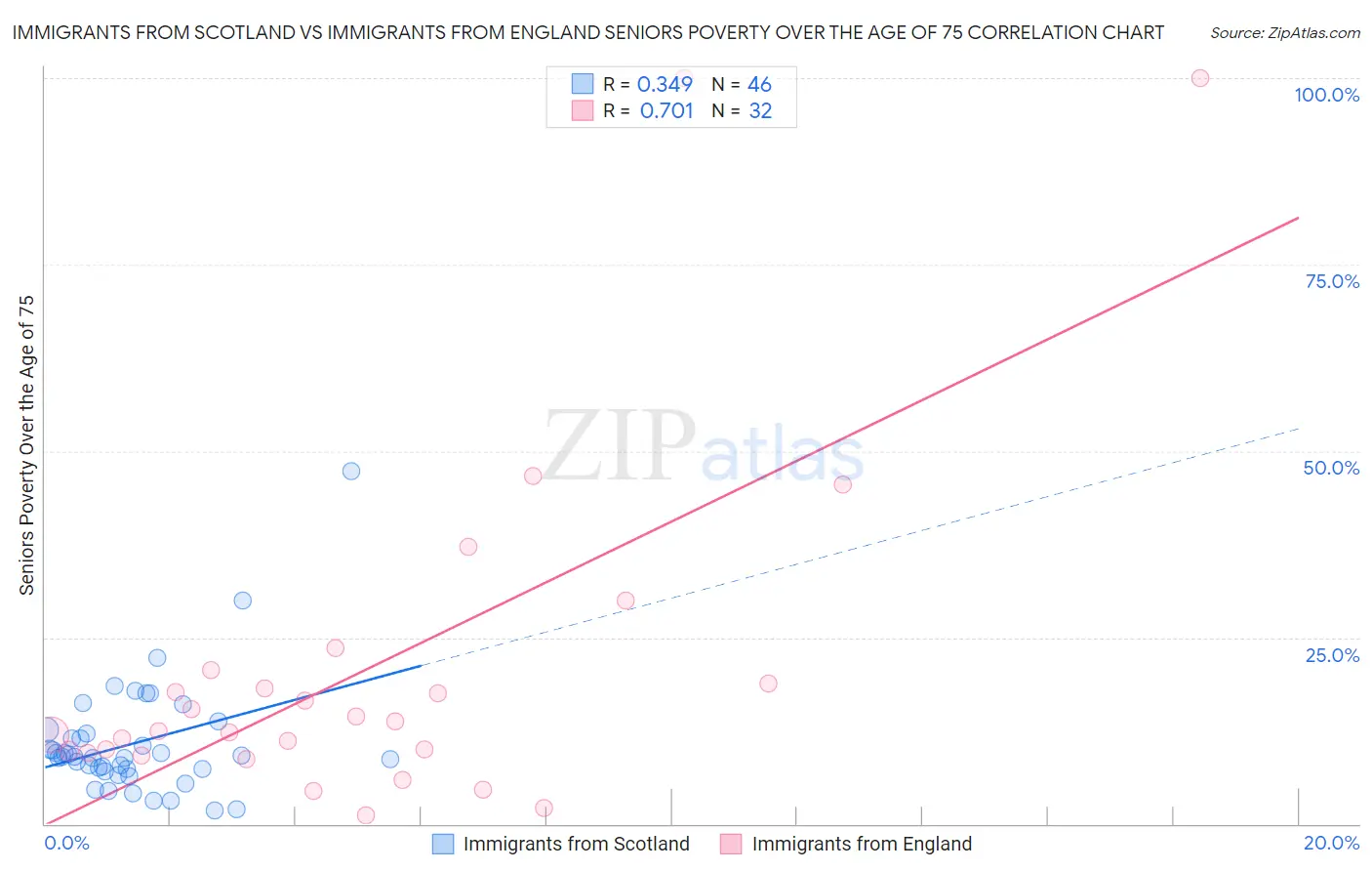 Immigrants from Scotland vs Immigrants from England Seniors Poverty Over the Age of 75