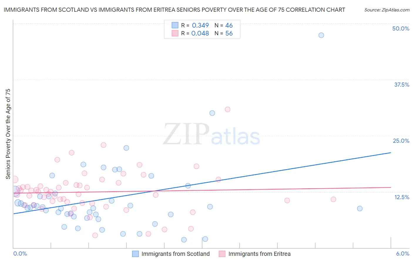 Immigrants from Scotland vs Immigrants from Eritrea Seniors Poverty Over the Age of 75