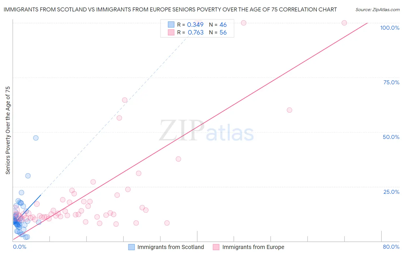 Immigrants from Scotland vs Immigrants from Europe Seniors Poverty Over the Age of 75