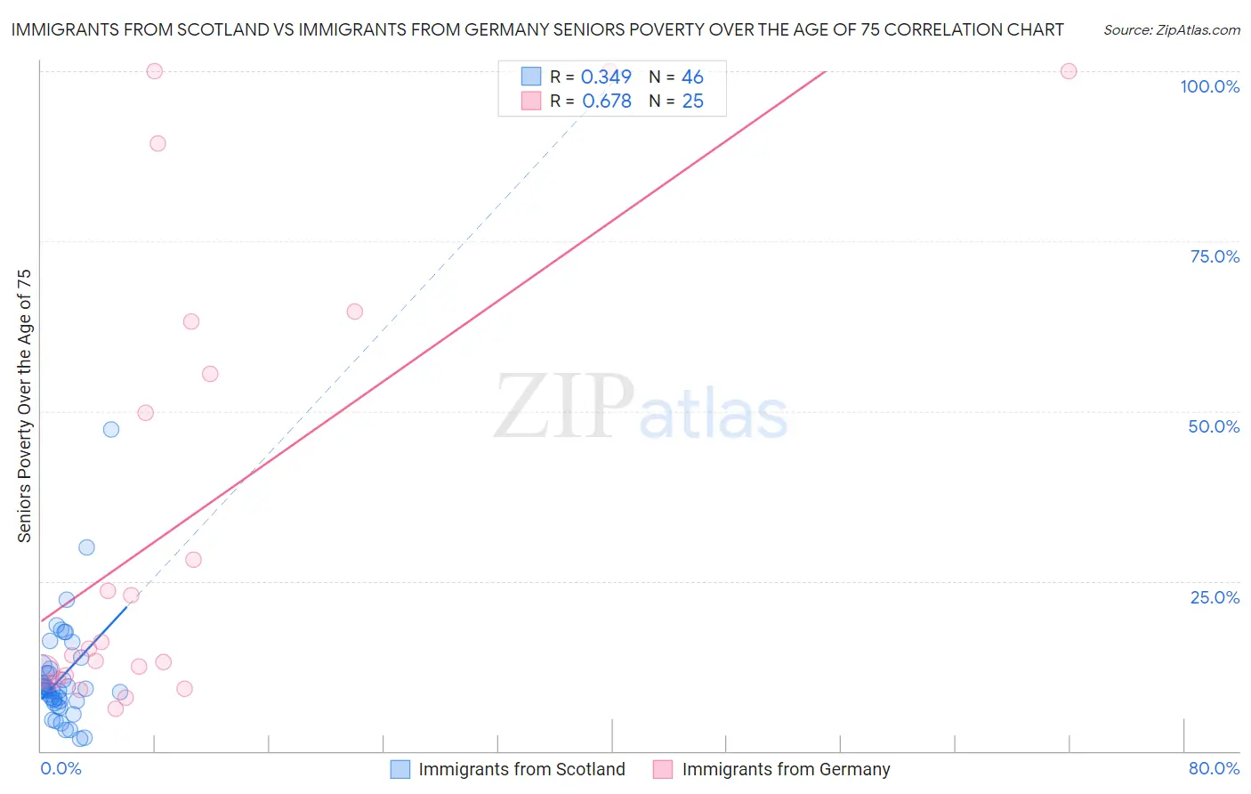 Immigrants from Scotland vs Immigrants from Germany Seniors Poverty Over the Age of 75