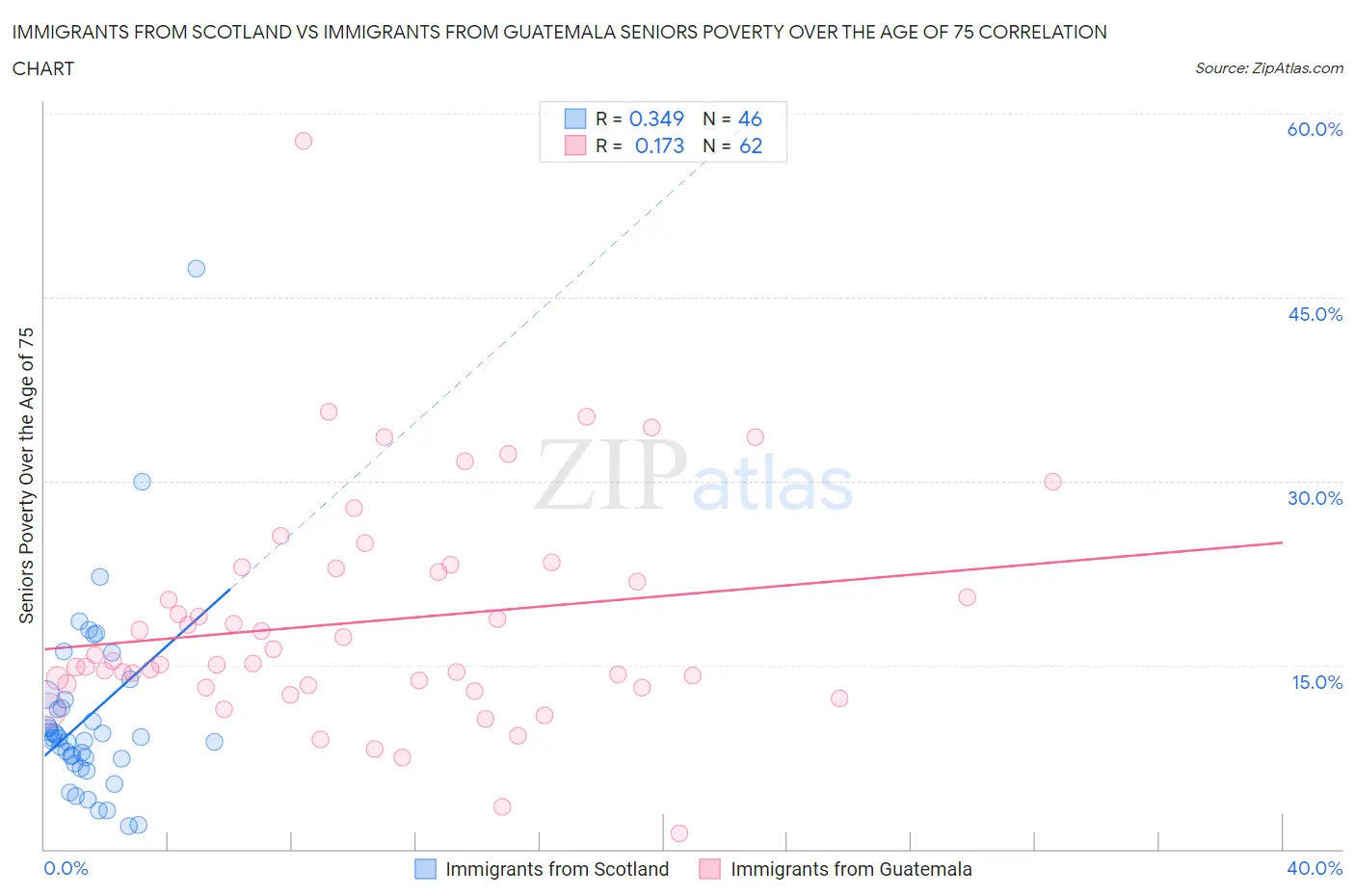 Immigrants from Scotland vs Immigrants from Guatemala Seniors Poverty Over the Age of 75