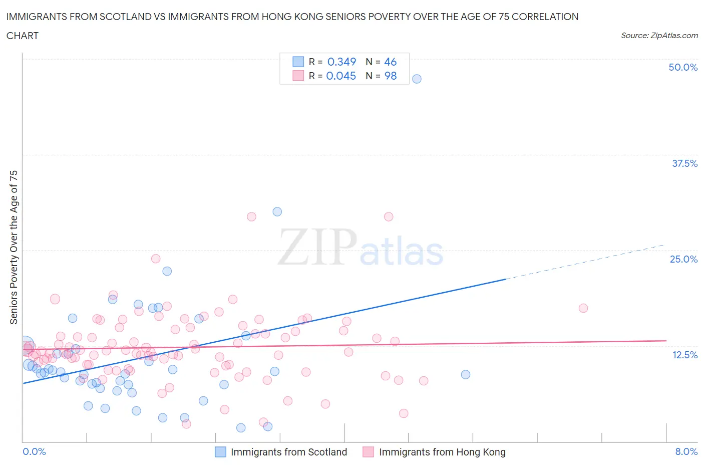 Immigrants from Scotland vs Immigrants from Hong Kong Seniors Poverty Over the Age of 75