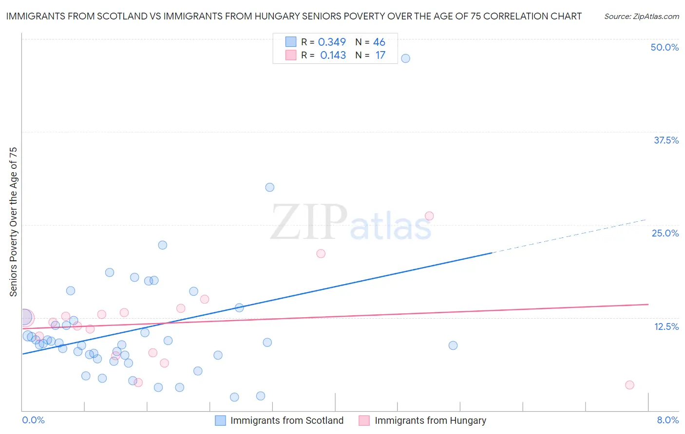 Immigrants from Scotland vs Immigrants from Hungary Seniors Poverty Over the Age of 75