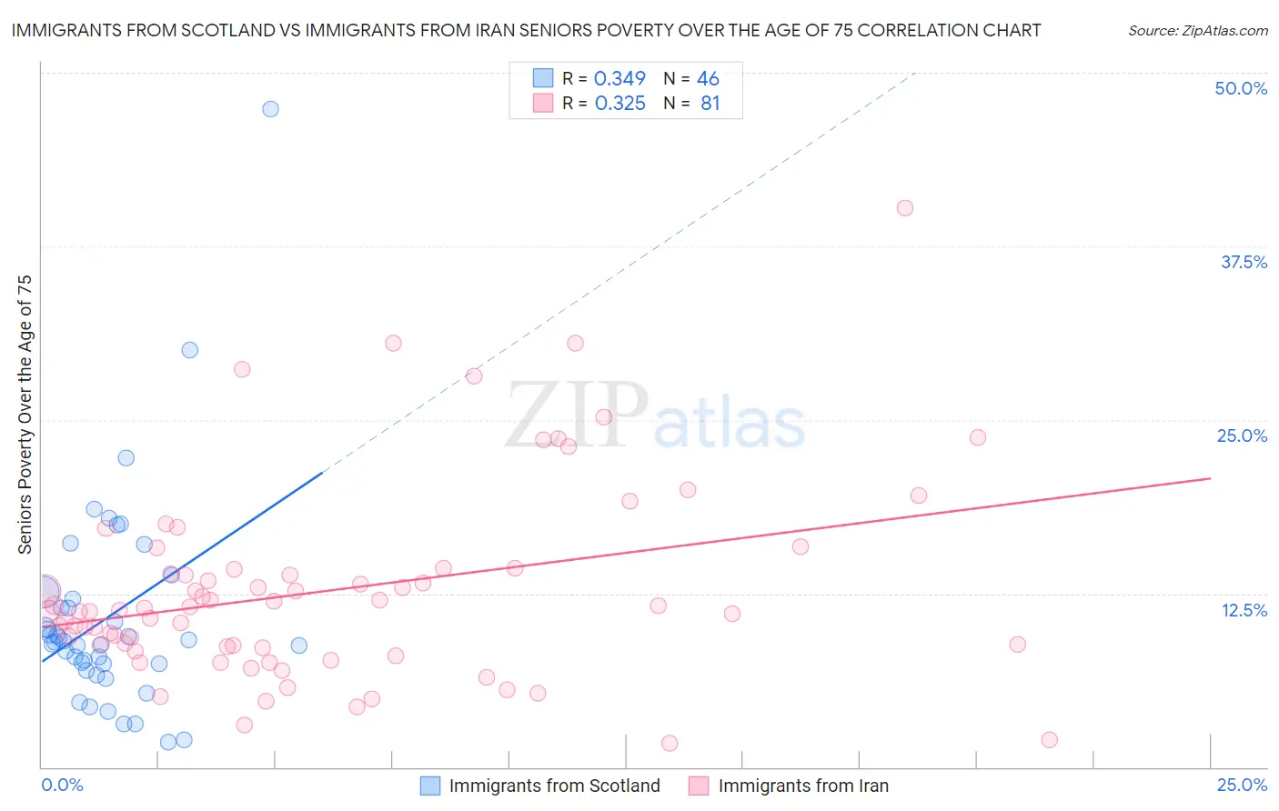 Immigrants from Scotland vs Immigrants from Iran Seniors Poverty Over the Age of 75